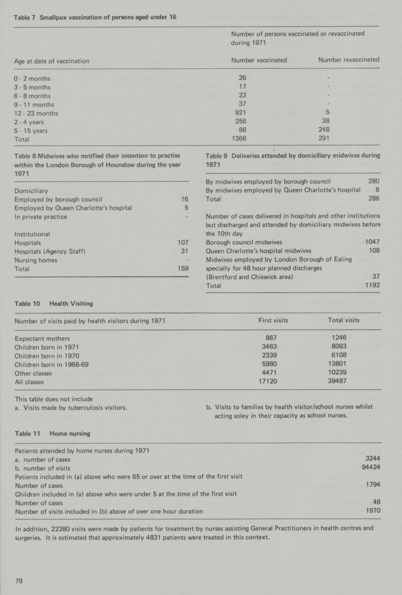 Table 7 Smallpox vaccination of persons aged under 16 Age at date of vaccination Number of persons vaccinated or revaccinated during 1971 Number vaccinated Number revaccinated 0 - 2 months 26 - 3 - 5 months 17 - 6 - 8 months 23 - 9-11 months 37 - 12-23 months 921 5 2 - 4 years 256 38 5-15 years 86 248 Total 1366 291 Table 8 Midwives who notified their intention to practise within the London Borough of Hounslow during the year 1971 Domiciliary Employed by borough council 16 Employed by Queen Charlotte's hospital 5 In private practice Institutional Hospitals 107 Hospitals (Agency Staff) 31 Nursing homes - Total 159 Table 9 Deliveries attended by domiciliary midwives during 1971 By midwives employed by borough council 280 By midwives employed by Queen Charlotte's hospital 6 Total 286 Number of cases delivered in hospitals and other institutions but discharged and attended by domiciliary midwives before the 10th day Borough council midwives 1047 Queen Charlotte's hospital midwives 108 Midwives employed by London Borough of Ealing specially for 48 hour planned discharges (Brentford and Chiswick area) 37 Total 1192 Table 10 Health Visiting Number of visits paid by health visitors during 1971 First visits Total visits Expectant mothers 867 1246 Children born in 1971 3463 8093 Children born in 1970 2339 6108 Children born in 1966-69 5980 13801 Other classes 4471 10239 All classes 17120 39487 This table does not include a. Visits made by tuberculosis visitors. b. Visits to families by health visitor/school nurses whilst acting soley in their capacity as school nurses. Table 11 Home nursing Patients attended by home nurses during 1971 a. number of cases 3244 b. number of visits 94424 Patients included in (a) above who were 65 or over at the time of the first visit Number of cases 1794 Children included in (a) above who were under 5 at the time of the first visit Number of cases 48 Number of visits included in (b) above of over one hour duration 1970 In addition, 22380 visits were made by patients for treatment by nurses assisting General Practitioners in health centres and surgeries. It is estimated that approximately 4831 patients were treated in this context. 78