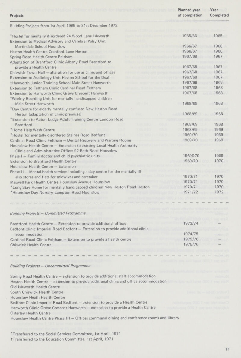 Building Projects from 1st April 1965 to 31st December 1972 Projects Planned year of completion Year Completed *Hostel for mentally disordered 24 Wood Lane Isleworth 1965/66 1965 Extension to Medical Advisory and Cerebral Palsy Unit Martindale School Hounslow 1966/67 1966 Heston Health Centre Cranford Lane Heston 1966/67 1966 Spring Road Health Centre Feltham 1967/68 1967 Adaptation of Brentford Clinic Albany Road Brentford to provide a Health Centre 1967/68 1967 Chiswick Town Hall — alteration for use as clinic and offices 1967/68 1967 Extension to Audiology Unit Heston School for the Deaf 1967/68 1967 tHanworth Junior Training School Main Street Hanworth 1967/68 1968 Extension to Feltham Clinic Cardinal Road Feltham 1967/68 1968 Extension to Hanworth Clinic Grove Crescent Hanworth 1967/68 1968 'Weekly Boarding Unit for mentally handicapped children Main Street Hanworth 1968/69 1968 'Day Centre for elderly mentally confused New Heston Road Heston (adaptation of clinic premises) 1968/69 1968 'Extension to Acton Lodge Adult Training Centre London Road Brentford 1968/69 1968 *Home Help Wash Centre 1968/69 1969 *Hostel for mentally disordered Staines Road Bedfont 1969/70 1969 Cardinal Road Clinic Feltham — Dental Recovery and Waiting Rooms 1969/70 1969 Hounslow Health Centre — Extension to existing Local Health Authority Clinic and Administrative Offices 92 Bath Road Housnlow — Phase I — Family doctor and child psychiatric units 1969&70 1969 Extension to Brentford Health Centre 1969/70 1970 Hounslow Health Centre — Extension Phase II — Mental health services including a day centre for the mentally ill also stores and flats for midwives and caretaker 1970/71 1970 Maswell Park Health Centre Hounslow Avenue Hounslow 1970/71 1970 'Long Stay Home for mentally handicapped children New Heston Road Heston 1970/71 1970 'Hounslow Day Nursery Lampton Road Hounslow 1971/72 1972 Building Projects — Committed Programme Brentford Health Centre — Extension to provide additional offices 1973/74 _ Bedfont Clinic Imperial Road Bedfont — Extension to provide additional clinic accommodation 1974/75 - Cardinal Road Clinic Feltham — Extension to provide a health centre 1975/76 - Chiswick Health Centre 1975/76 — Building Projects — Uncommitted Programme Spring Road Health Centre — extension to provide additional staff accommodation Heston Health Centre — extension to provide additional clinic and office accommodation Old Isleworth Health Centre South Chiswick Health Centre Hounslow Heath Health Centre Bedfont Clinic Imperial Road Bedfont — extension to provide a Health Centre Hanworth Clinic Grove Crescent Hanworth — extension to provide a Health Centre Osterley Health Centre Hounslow Health Centre Phase III — Offices communal dining and conference rooms and library *Transferred to the Social Services Committee, 1st April, 1971 †Transferred to the Education Committee, 1st April, 1971 11