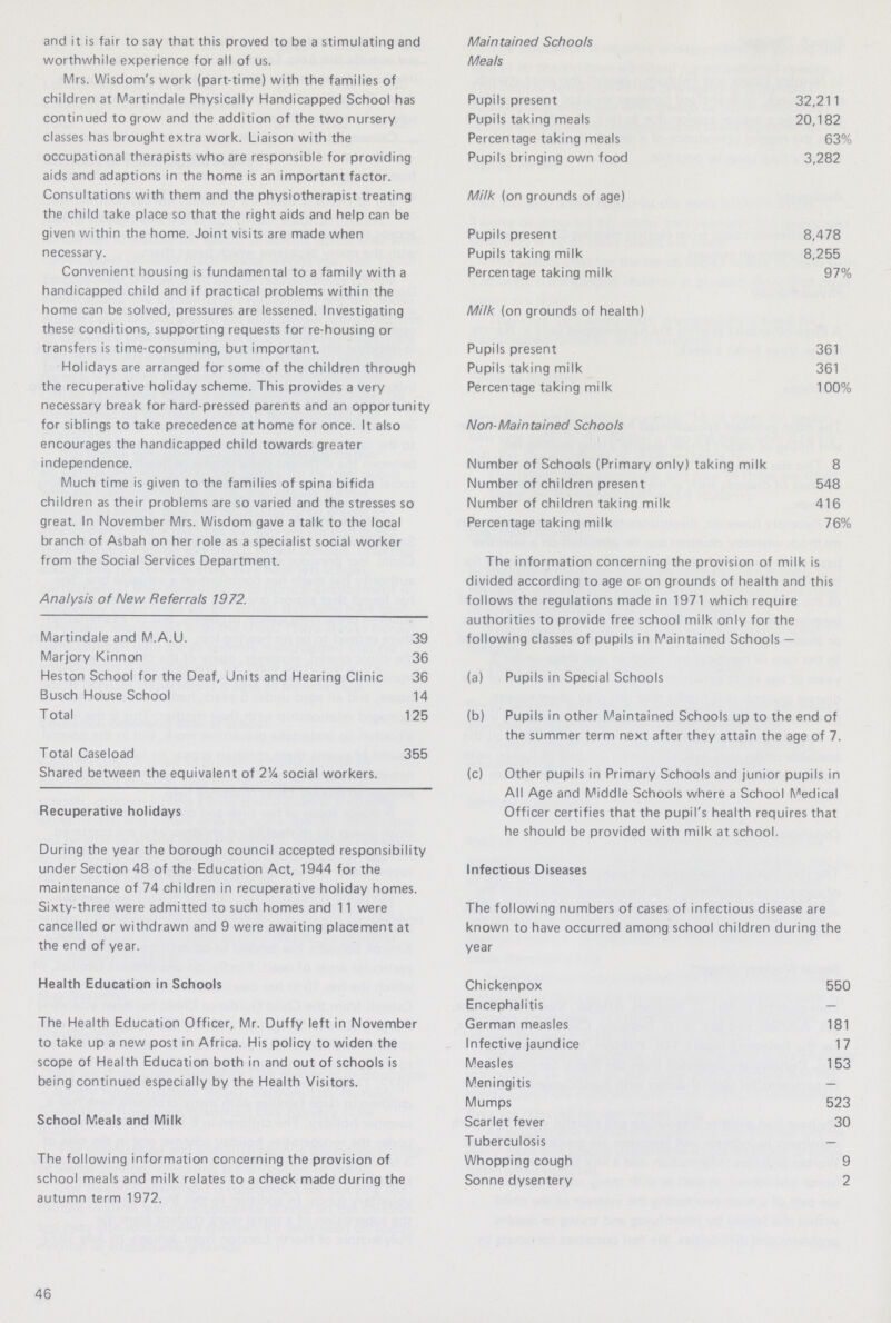 and it is fair to say that this proved to be a stimulating and worthwhile experience for all of us. Mrs. Wisdom's work (part-time) with the families of children at Martindale Physically Handicapped School has continued to grow and the addition of the two nursery classes has brought extra work. Liaison with the occupational therapists who are responsible for providing aids and adaptions in the home is an important factor. Consultations with them and the physiotherapist treating the child take place so that the right aids and help can be given within the home. Joint visits are made when necessary. Convenient housing is fundamental to a family with a handicapped child and if practical problems within the home can be solved, pressures are lessened. Investigating these conditions, supporting requests for re-housing or transfers is time-consuming, but important. Holidays are arranged for some of the children through the recuperative holiday scheme. This provides a very necessary break for hard-pressed parents and an opportunity for siblings to take precedence at home for once. It also encourages the handicapped child towards greater independence. Much time is given to the families of spina bifida children as their problems are so varied and the stresses so great. In November Mrs. Wisdom gave a talk to the local branch of Asbah on her role as a specialist social worker from the Social Services Department. Analysis of New Referrals 1972. Martindale and M.A.U. 39 Marjory Kinnon 36 Heston School for the Deaf, Units and Hearing Clinic 36 Busch House School 14 Total 125 Total Caseload 355 Shared between the equivalent of 2% social workers. Recuperative holidays During the year the borough council accepted responsibility under Section 48 of the Education Act, 1944 for the maintenance of 74 children in recuperative holiday homes. Sixty-three were admitted to such homes and 11 were cancelled or withdrawn and 9 were awaiting placement at the end of year. Health Education in Schools The Health Education Officer, Mr. Duffy left in November to take up a new post in Africa. His policy to widen the scope of Health Education both in and out of schools is being continued especially by the Health Visitors. School Meals and Milk The following information concerning the provision of school meals and milk relates to a check made during the autumn term 1972. Maintained Schools Meals Pupils present 32,211 Pupils taking meals 20,182 Percentage taking meals 63% Pupils bringing own food 3,282 Milk (on grounds of age) Pupils present 8,478 Pupils taking milk 8,255 Percentage taking milk 97% Milk (on grounds of health) Pupils present 361 Pupils taking milk 361 Percentage taking milk 100% Non-Maintained Schools Number of Schools (Primary only) taking milk 8 Number of children present 548 Number of children taking milk 416 Percentage taking milk 76% The information concerning the provision of milk is divided according to age or on grounds of health and this follows the regulations made in 1971 which require authorities to provide free school milk only for the following classes of pupils in Maintained Schools — (a) Pupils in Special Schools (b) Pupils in other Maintained Schools up to the end of the summer term next after they attain the age of 7. (c) Other pupils in Primary Schools and junior pupils in All Age and Middle Schools where a School Medical Officer certifies that the pupil's health requires that he should be provided with milk at school. Infectious Diseases The following numbers of cases of infectious disease are known to have occurred among school children during the year Chickenpox 550 Encephalitis — German measles 181 Infective jaundice 17 Measles 153 Meningitis — Mumps 523 Scarlet fever 30 Tuberculosis — Whopping cough 9 Sonne dysentery 2 46