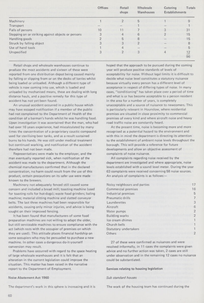  Offices Retail shops Wholesale Warehouses Catering Establishments Totals Machinery 1 2 5 1 9 Transport - - 1 - 1 Falls of persons 10 11 7 3 31 Stepping on or striking against objects or persons 3 4 6 2 15 Handling goods 2 5 8 - 15 Struck by falling object 3 3 2 - 8 Use of hand tools 1 4 - - 5 Unspecified 3 2 3 4 12 96 Retail shops and wholesale warehouses continue to produce the most accidents and sixteen of these were reported from one distribution depot being caused mainly by falling or slipping from or on the decks of lorries whilst being loaded or unloaded. Although a different type of vehicle is now coming into use, which is loaded and unloaded by mechanised means, these are dealing with long distance hauls, and a positive remedy for this type of accident has not yet been found. An unusual accident occurred in a public house which may have escaped notification if a member of the public had not complained to the Department of Health of the condition of a barman's hands whilst he was handling food. Upon investigation it was ascertained that the man, who had had over 16 years experience, had miscalculated by many times the concentration of a proprietary caustic compound used for sterilising beer tanks, and as a result sustained burns to his hands. He was still under medical treatment but continued working, and notification of the accident therefore had not been made. Representations were made to the employer, and the man eventually reported sick, when notification of the accident was made to the department. Although the chemical manufacturers confirmed that in the declared concentration, no harm could result from the use of this product, cettain precautions on its safer use were made known to the brewers. Machinery not adequately fenced still caused some concern and included a bread mill; toasting machine (used for toasting rolls for hot-dogs); waste food grinders; baling machine; material slitting machine and slatted conveyor belts. The last three machines had been responsible for accidents, causing only minor injuries, and advice is being sought on their improved fencing. It has been found that manufacturers of some food preparation machines are not willing to adapt the older, but still serviceable machines to ensure compliance with the act (which rests with the occupier of premises on which they are used). This attitude places financial hardship on some occupiers who may be persuaded to purchase a new machine. In other cases a dangerous do-it-yourself conversion may result. Problems have occurred with regard to the space heating of large wholesale warehouses and it is felt that an alteration in the current legislation could improve the situation. This matter has been raised in the narrative report to the Department of Employment. Noise Abatement Act 1960 The department's work in this sphere is increasing and it is hoped that the approach to be pursued during the coming year will produce positive standards of levels of acceptability for noise. Without legal limits it is difficult to decide what noise level constitutes a statutory nuisance because virtually every person has a different level of acceptance in respect of differing types of noise. In many cases, conditioning has taken place over a period of time and what is or has become acceptable to a person resident in the area for a number of years, is completely unacceptable and a source of nuisance to newcomers. This is particularly relevant in Hounslow, where residential premises are situated in close proximity to commercial premises of every kind and where aircraft noise and heavy road traffic noise are constantly heard. At the present time, noise is becoming more and more recognised as a potential hazard to the environment and with this in mind the department is directing its attention to the establishment of ambient noise levels throughout the borough. This will provide a reference for future developments and allow an objective assessment of complaints of noise nuisance. All complaints regarding noise received by the department are investigated and where appropriate, noise levels established with a sound level meter. During the year 63 complaints were received concerning 58 noise sources. An analysis of complaints is as follows:— Noisy neighbours and parties 17 Commercial premises 16 Industrial premises 5 Pneumatic drills 7 Launderettes 3 Aircraft 6 Water pumps 2 Building works 2 Ice cream chimes 1 Church bells 1 Statutory undertakers 1 Others 2 27 of these were confirmed as nuisances and were resolved informally, in 11 cases the complaints were given advice and no further action was taken, 2 cases are still under observation and in the remaining 12 cases no nuisance could be substantiated. Services relating to housing legislation Sub standard houses The work of the housing team has continued during the 60