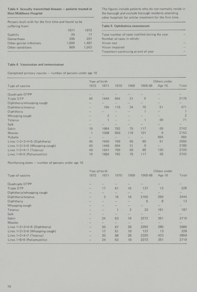 Table 4 Sexually transmitted diseases — patients treated at West Middlesex Hospital Persons dealt with for the first time and found to be suffering from: 1971 1972 Syphilis 20 17 Gonorrhoea 295 297 Other genital infections 1,509 1,487 Other conditions 869 1,063 The figures include patients who do not normally reside in the borough and exclude borough residents attending other hospitals for similar treatment for the first time. Table 5 Ophthalmia neonatorum Total number of cases notified during the year — Number of cases in which: Vision lost — Vision impaired — Treatment continuing at end of year — Table 6 Vaccination and immunisation Completed primary courses — number of persons under age 16 Type of vaccine Year of birth Others under Age 16 Total 1972 1971 1970 1969 1965-68 Quadruple DTPP — - - — — — — Triple DTP 40 1444 654 31 9 - 2178 Diphtheria/whooping cough - - - - - - - Diphtheria/tetanus - 196 115 34 75 51 471 Diphtheria - - - - 1 - 1 Whooping cough - 2 - - - 2 Tetanus - 1 - 1 69 71 Salk - — — — - - - Sabin 19 1684 782 75 117 65 2742 Measles 1 1068 856 119 101 8 2153 Rubella — — — — - 984 984 Lines 1+2+3+4+5 (Diphtheria) 40 1640 769 65 85 51 2650 Lines 1+2+3+6 (Whooping cough) 40 1446 654 31 9 - 2180 Lines 1+2+4+7 (Tetanus) 40 1641 769 65 85 120 2720 Lines 1+8+9 (Poliomyelitis) 19 1684 782 75 117 65 2742 Reinforcing doses — number of persons under age 16 Type of vaccine Year of birth Others under Age 16 Total 1972 1971 1970 1969 1965-68 Quadruple DTPP — — - — — — — Triple DTP - 17 51 10 137 13 228 Diphtheria/whooping cough - - - - - - - Diphtheria/tetanus - 3 16 16 2150 259 2444 Diphtheria - - - - 5 8 13 Whooping cough - - - - - - - Tetanus — — 1 2 33 151 187 Salk - — — — - - - Sabin — 24 53 19 2272 351 2719 Measles — — — - - — Lines 1+2+3+4+5 (Diphtheria) — 20 67 26 2292 280 2685 Lines 1+2+3+6 (Whooping cough) - 17 51 10 137 13 228 Lines 1+2+4+7 (Tetanus) — 20 68 28 2320 423 2859 Lines 1+8+9 (Poliomyelitis) - 24 53 19 2272 351 2719 76