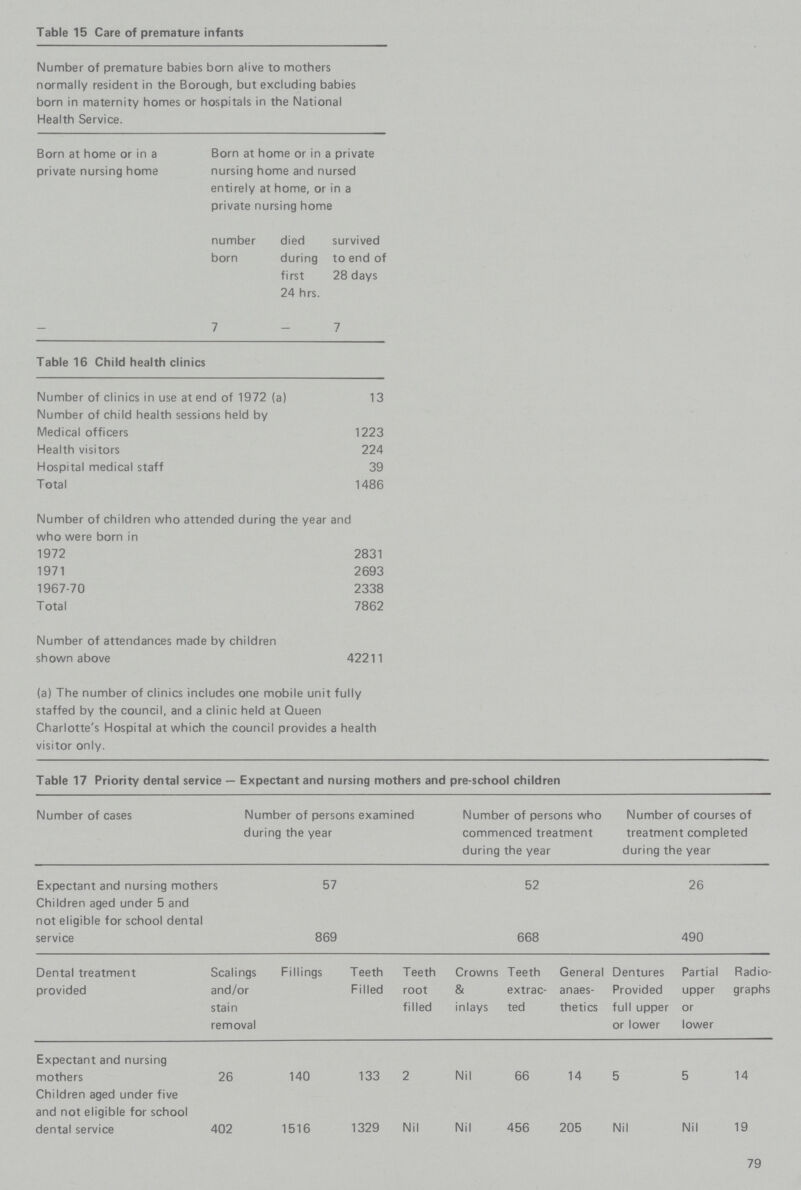 Table 15 Care of premature infants Number of premature babies born alive to mothers normally resident in the Borough, but excluding babies born in maternity homes or hospitals in the National Health Service. Born at home or in a private nursing home Born at home or in a private nursing home and nursed entirely at home, or in a private nursing home number born died during first 24 hrs. survived to end of 28 days 7 - 7 Table 16 Child health clinics Number of clinics in use at end of 1972 (a) 13 Number of child health sessions held by Medical officers 1223 Health visitors 224 Hospital medical staff 39 Total 1486 Number of children who attended during the year and who were born in 1972 2831 1971 2693 1967-70 2338 Total 7862 Number of attendances made by children shown above 12211 (a) The number of clinics includes one mobile unit fully staffed by the council, and a clinic held at Queen Charlotte's Hospital at which the council provides a health visitor only. Table 17 Priority dental service — Expectant and nursing mothers and pre-school children Number of cases Number of persons examined during the year Number of persons who commenced treatment during the year Number of courses of treatment completed during the year Expectant and nursing mothers Children aged under 5 and 57 52 26 not eligible for school dental service 869 668 490 Dental treatment provided Scalings and/or stain removal Fillings Teeth Filled Teeth root filled Crowns Teeth & extrac inlays ted General anaes thetics Dentures Provided full upper or lower Partial upper or lower Radio graphs Expectant and nursing mothers 26 140 133 2 Nil 66 14 5 5 14 Children aged under five and not eligible for school dental service 402 1516 1329 Nil Nil 456 205 Nil Nil 19 79