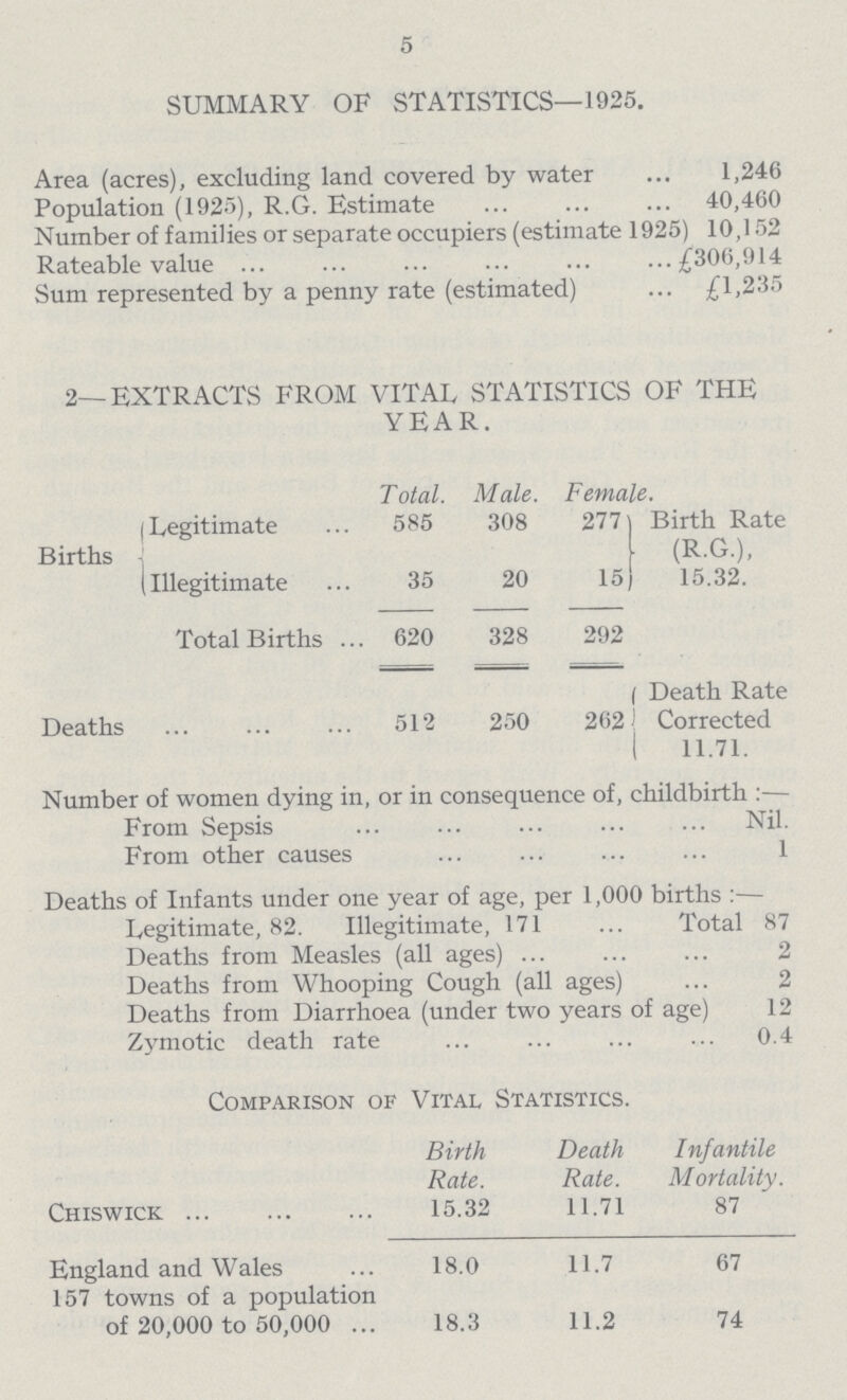 5 SUMMARY OF STATISTICS—1925. Area (acres), excluding land covered by water 1,246 Population (1925), R.G. Estimate 40,460 Number of families or separate occupiers (estimate 1925) 10,152 Rateable value £306,914 Sum represented by a penny rate (estimated) £1,235 2—EXTRACTS FROM VITAL STATISTICS OF THE YEAR. Total. Male. Female Births Legitimate 585 308 2771 Birth Rate (R.G.), 15.32. Illegitimate 35 20 15 Total Births 620 328 292 Deaths 512 250 262 Death Rate Corrected 11.71. Number of women dying in, or in consequence of, childbirth:— From Sepsis Nil. From other causes 1 Deaths of Infants under one year of age, per 1,000 births:— Legitimate, 82. Illegitimate, 171 Total 87 Deaths from Measles (all ages) 2 Deaths from Whooping Cough (all ages) 2 Deaths from Diarrhoea (under two years of age) 12 Zymotic death rate 0.4 Comparison of Vital Statistics. Birth Rate. Death Rate. Infantile Mortality. Chiswick 15.32 11.71 87 England and Wales 18.0 11.7 67 157 towns of a population of 20,000 to 50,000 18.3 11.2 74