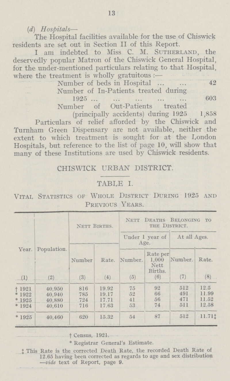 13 (d) Hospitals— The Hospital facilities available for the use of Chiswiek residents are set out in Section II of this Report. I am indebted to Miss c. M. Sutherland, the deservedly popular Matron of the Chiswiek General Hospital, for the under-mentioned particulars relating to that Hospital, where the treatment is wholly gratuitous:— Number of beds in Hospital 42 Number of In-Patients treated during 1925 603 Number of Out-Patients treated (principally accidents) during 1925 1,858 Particulars of relief afforded by the Chiswiek and Turnham Green Dispensary are not available, neither the extent to which treatment is sought for at the London Hospitals, but reference to the list of page 10, will show that many of these Institutions are used by Chiswiek residents. CHISWICK URBAN DISTRICT. table I. Vital Statistics of Whole District During 1925 and Previous Years. Year. Population. Nett Births. Nett Deaths Belonging to the District. Under 1 year of Age. At all Ages. Number Rate. Number. Rate per 1,000 Nett Births. Number. Rate. (1) (2) (3) (4) (5) (6) (7) (8) †1921 40,950 816 19.92 75 92 512 12.5 *1922 40,940 785 19.17 52 66 491 11.99 *1925 40,880 724 17.71 41 56 471 11.52 *1924 40,610 716 17.63 53 74 511 12.58 *1925 40,460 620 15.32 54 87 512 11.71‡ †Census, 1921. *Registrar General's Estimate. ‡This Rate is the corrected Death Rate, the recorded Death Rate of 12.65 having been corrected as regards to age and sex distribution —vide text of Report, page 9.