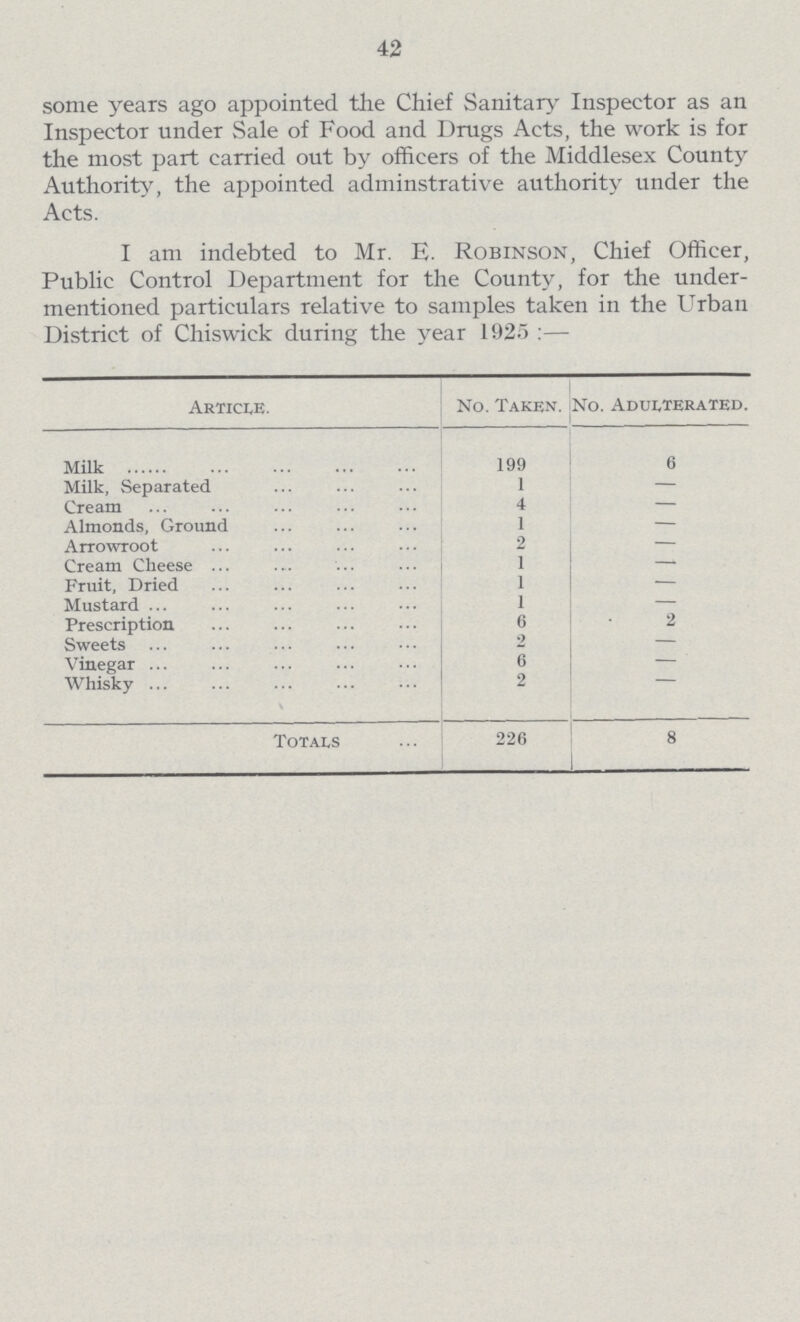 42 some years ago appointed the Chief Sanitary Inspector as an Inspector under Sale of Food and Drugs Acts, the work is for the most part carried out by officers of the Middlesex County Authority, the appointed adminstrative authority under the Acts. I am indebted to Mr. E. Robinson, Chief Officer, Public Control Department for the County, for the under mentioned particulars relative to samples taken in the Urban District of Chiswick during the year 1925 :— Article. No. Taken. No. Adulterated. Milk 199 6 Milk, Separated 1 — Cream 4 — Almonds, Ground 1 — Arrowroot 2 — Cream Cheese 1 — Fruit, Dried 1 — Mustard 1 — Prescription 6 2 Sweets 2 — Vinegar 6 — Whisky ... \ 2 Totals 226 8