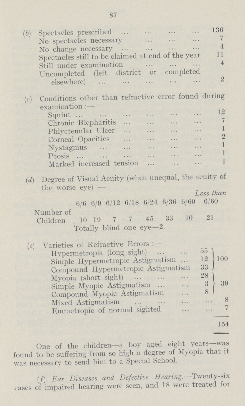 87 (b) Spectacles prescribed 136 No spectacles necessary 7 No change necessary 4 Spectacles still to be claimed at end of the year 11 Still under examination 4 Uncompleted (left district or completed elsewhere) 2 (c) Conditions other than refractive error found during examination:— Squint 12 Chronic Blepharitis 7 Phlyctenular Ulcer 1 Corneal Opacities 2 Nystagmus 1 Ptosis 1 Marked increased tension 1 (d) Degree of Visual Acuity (when unequal, the acuity of the worse eye):— Less than 6/6 6/9 6/12 6/18 6/24 6/36 6/60 6/60 Number of Children 10 19 7 7 45 33 10 21 Totally blind one eye—2. (e) Varieties of Refractive Errors:— Hypermetropia (long sight) 55 100 Simple Hypermetropic Astigmatism 12 Compound Hypermetropic Astigmatism 33 Myopia (short sight) 28 39 Simple Myopic Astigmatism 3 Compound Myopic Astigmatism 8 Mixed Astigmatism 8 Emmetropic of normal sighted 7 154 One of the children—a boy aged eight years—was found to be suffering from so high a degree of Myopia that it was necessary to send him to a Special School. (f Ear Diseases and Defective Hearing.—Twenty-six cases of impaired hearing were seen, and 18 were treated for