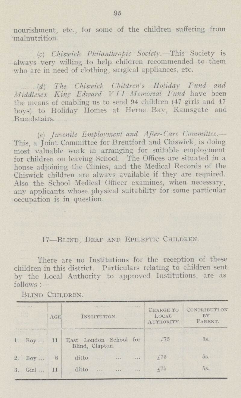 95 nourishment, etc., for some of the children suffering from malnutrition. (c) Chiswick Philanthropic Society.—This Society is always very willing to help children recommended to them who are in need of clothing, surgical appliances, etc. (d) The Chiswick Children's Holiday Fund and Middlesex King Edward VII Memorial Fund have been the means of enabling us to send 94 children (47 girls and 47 boys) to Holiday Homes at Heme Bay, Ramsgate and Broadstairs. (e) Juvenile Employment and After-Care Committee.— This, a Joint Committee for Brentford and Chiswick, is doing most valuable work in arranging for suitable employment for children on leaving School. The Offices are situated in a house adjoining the Clinics, and the Medical Records of the Chiswick children are always available if they are required. Also the School Medical Officer examines, when necessary, any applicants whose physical suitability for some particular occupation is in question. 17—Blind, Deaf and Epileptic Children. There are no Institutions for the reception of these children in this district. Particulars relating to children sent by the hoeal Authority to approved Institutions, are as follows :— Blind Children. Age Institution. Charge to Local Authority. contribution by Parent. 1. Boy 11 East London School for Blind, Clapton. £75 5s. 2. Boy 8 ditto £75 5s. 3. Girl 11 ditto £75 5s.