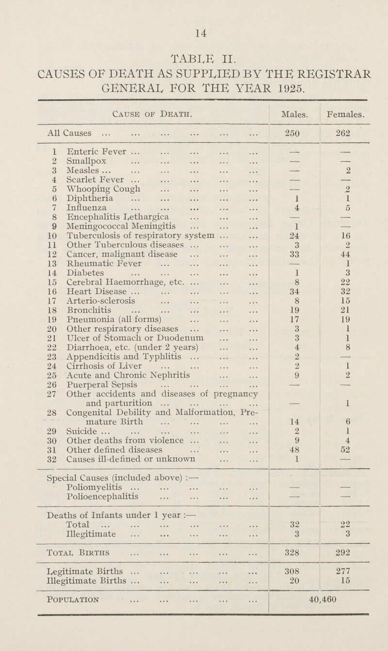 14 TABI.E II. CAUSES OF DEATH AS SUPPLIED BY THE REGISTRAR GENERAL FOR THE YEAR 1925. Cause of Death. Males. Females. All Causes 250 262 1 Enteric Fever 2 Smallpox — — 3 Measles — 2 4 Scarlet Fever — — 5 Whooping Cough — 2 6 Diphtheria 1 1 7 Influenza 4 5 8 Encephalitis Lethargica — — 9 Meningococcal Meningitis 1 — 10 Tuberculosis of respiratory system 24 16 11 Other Tuberculous diseases 3 2 12 Cancer, malignant disease 33 44 13 Rheumatic Fever — 1 14 Diabetes 1 3 15 Cerebral Haemorrhage, etc. 8 22 16 Heart Disease 34 32 17 Arterio-sclerosis 8 15 18 Bronchitis 19 21 19 Pneumonia(all forms) 17 19 20 Other respiratory diseases 3 1 21 Ulcer of Stomach or Duodenum 3 1 22 Diarrhoea, etc.(under 2 years) 4 8 23 Appendicitis and Typhlitis 2 — 24 Cirrhosis of Liver 2 1 25 Acute and Chronic Nephritis 9 2 26 Puerperal Sepsis — — 27 Other accidents and diseases of pregnancy and parturition — 1 28 Congenital Debility and Malformation, Pre¬ mature Birth 14 6 29 Suicide 2 1 30 Other deaths from violence 9 4 31 Other defined diseases 48 52 32 Causes ill-defined or unknown 1 — Special Causes (included above):— Poliomyelitis — — Polioencephalitis - — Deaths of Infants under 1 year:— Total 32 22 Illegitimate 3 3 Total Births 328 292 Legitimate Births 308 277 Illegitimate Births 20 15 Population 40,460