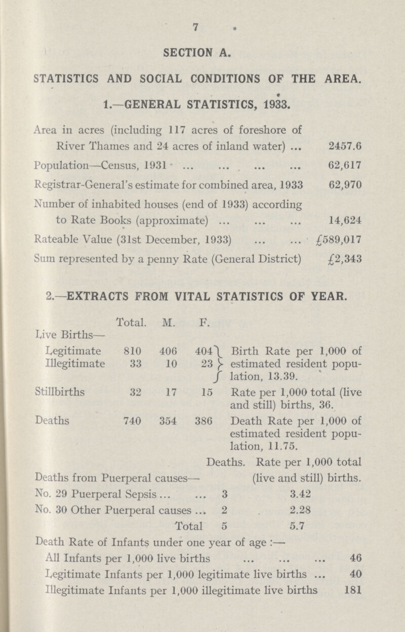 7 SECTION A. STATISTICS AND SOCIAL CONDITIONS OF THE AREA. 1.—GENERAL STATISTICS, 1933. Area in acres (including 117 acres of foreshore of River Thames and 24 acres of inland water) 2457.6 Population—Census, 1931 62,617 Registrar-General's estimate for combined area, 1933 62,970 Number of inhabited houses (end of 1933) according to Rate Books (approximate) 14,624 Rateable Value (31st December, 1933) £589,017 Sum represented by a penny Rate (General District) £2,343 2—EXTRACTS FROM VITAL STATISTICS OF YEAR. Total. M. F. Live Births— Legitimate 810 406 404 Birth Rate per 1,000 of estimated resident popu lation, 13.39. Illegitimate 33 10 23 Stillbirths 32 17 15 Rate per 1,000 total (live and still) births, 36. Deaths 740 354 386 Death Rate per 1,000 of estimated resident popu lation, 11.75. Deaths from Puerperal causes- Deaths. Rate per 1,000 total (live and still) births. No. 29 Puerperal Sepsis 3 3.42 No. 30 Other Puerperal causes 2 2.28 Total 5 5.7 Death Rate of Infants under one year of age:— All Infants per 1,000 live births 46 Legitimate Infants per 1,000 legitimate live births 40 Illegitimate Infants per 1,000 illegitimate live births 181