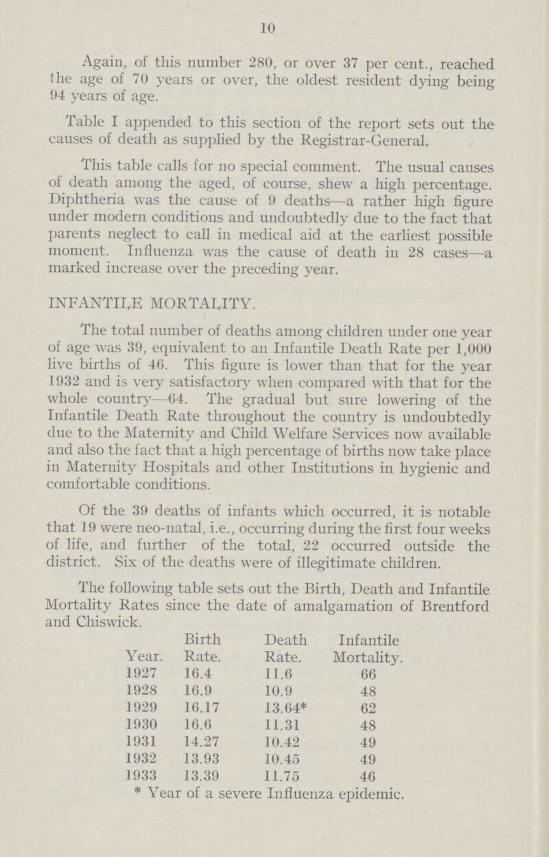 10 Again, of this number 280, or over 37 per cent., reached the age of 70 years or over, the oldest resident dying being 94 years of age. Table I appended to this section of the report sets out the causes of death as supplied by the Registrar-General. This table calls for no special comment. The usual causes of death among the aged, of course, shew a high percentage. Diphtheria was the cause of 9 deaths—a rather high figure under modern conditions and undoubtedly due to the fact that parents neglect to call in medical aid at the earliest possible moment. Influenza was the cause of death in 28 cases—a marked increase over the preceding year. INFANTILE MORTALITY. The total number of deaths among children under one year of age was 39, equivalent to an Infantile Death Rate per 1,000 live births of 46. This figure is lower than that for the year 1932 and is very satisfactory when compared with that for the whole country—64. The gradual but sure lowering of the Infantile Death Rate throughout the country is undoubtedly due to the Maternity and Child Welfare Services now available and also the fact that a high percentage of births now take place in Maternity Hospitals and other Institutions in hygienic and comfortable conditions. Of the 39 deaths of infants which occurred, it is notable that 19 were neo-natal, i.e., occurring during the first four weeks of life, and further of the total, 22 occurred outside the district. Six of the deaths were of illegitimate children. The following table sets out the Birth, Death and Infantile Mortality Rates since the date of amalgamation of Brentford and Chiswick. Year. Birth Rate. Death Rate. Infantile Mortality. 1927 16.4 11.6 66 1928 16.9 10.9 48 1929 16.17 13.64* 62 1930 16.6 11.31 48 1931 14.27 10.42 49 1932 13.93 10.45 49 1933 13.39 11.75 46 * Year of a severe Influenza epidemic.