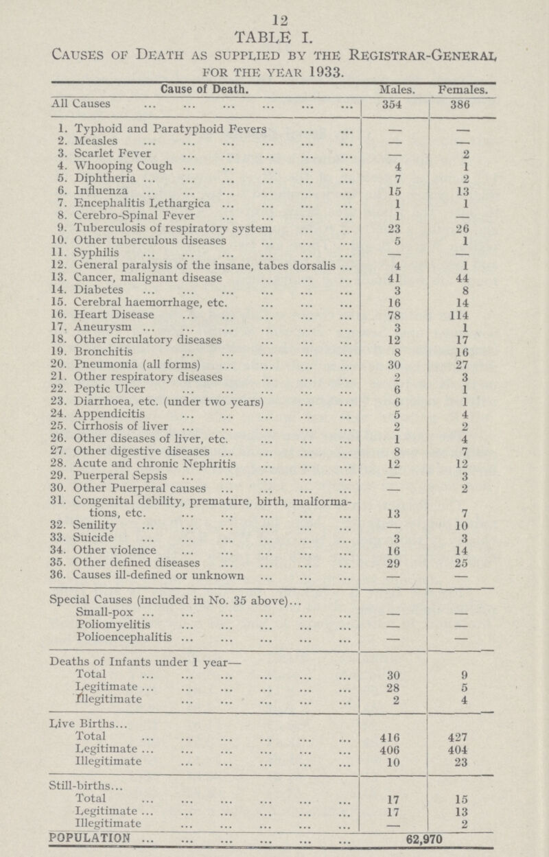 12 TABLE I. Causes of Death as supplied by the Registrar-General for the year 1933. Cause of Death. Males. Females. All Causes 354 386 1. Typhoid and Paratyphoid Fevers - - 2. Measles — — 3. Scarlet Fever — 2 4. Whooping Cough 4 1 5. Diphtheria 7 2 6. Influenza 15 13 7. Encephalitis Lethargica 1 1 8. Cerebro-Spinal Fever 1 — 9. Tuberculosis of respiratory system 23 26 10. Other tuberculous diseases 5 1 11. Syphilis — — 12. General paralysis of the insane, tabes dorsalis 4 1 13. Cancer, malignant disease 41 44 14. Diabetes 3 8 15. Cerebral haemorrhage, etc. 16 14 16. Heart Disease 78 114 17. Aneurysm 3 1 18. Other circulatory diseases 12 17 19. Bronchitis 8 16 20. Pneumonia (all forms) 30 27 21. Other respiratory diseases 2 3 22. Peptic Ulcer 6 1 23. Diarrhoea, etc. (under two years) 6 1 24. Appendicitis 5 4 25. Cirrhosis of liver 2 2 26. Other diseases of liver, etc. 1 4 27. Other digestive diseases 8 7 28. Acute and chronic Nephritis 12 12 29. Puerperal Sepsis - 3 30. Other Puerperal causes — 2 31. Congenital debility, premature, birth, malforma tions, etc. 13 7 32. Senility — 10 33. Suicide 3 3 34. Other violence 16 14 35. Other defined diseases 29 25 36. Causes ill-defined or unknown — — Special Causes (included in No. 35 above) Small-pox — — Poliomyelitis — — Polioencephalitis — — Deaths of Infants under 1 year— Total 30 9 Legitimate 28 5 Illegitimate 2 4 Live Births Total 416 427 Legitimate 406 404 Illegitimate 10 23 Still-births Total 17 15 Legitimate 17 13 Illegitimate — 2 population 62,970