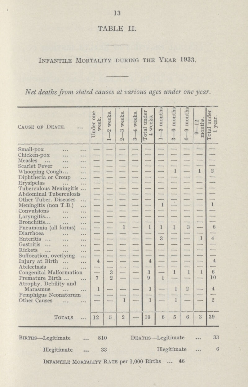 13 TABLE II. Infantile Mortality during the Year 1933. Net deaths from stated causes at various ages under one year. Cause of Death. Under one week. 1—2 weeks. 2—3 weeks. 3—4 weeks. Total under 4 weeks. 1—3 months 3—6 months 6—9 months 9—12 months. Total under 1 year.[/$$$] Small-pox - - - - - - - - - - Chicken-pox - - - - - - - - - - Measles - - - - - - - - - - Scarlet Fever - - - - - - - - - - Whooping Cough - - - - - - 1 - 1 2 Diphtheria or Croup - - - - - - - - - - Erysipelas - - - - - - - - - — Tuberculous Meningitis - - - - - - - - - - Abdominal Tuberculosis - - - - - - - - - - Other Tuber. Diseases - - - - - - - - - - Meningitis (non T.B.) - - - - - 1 - - - 1 Convulsions - - - - - - - - - - Laryngitis - - - - - - - - - - Bronchitis - - - - - - - - - - Pneumonia (all forms) — - 1 - i 1 1 3 — 6 Diarrhoea - - - - - - - - - - Enteritis — - — - — 3 — — 1 4 Gastritis - - - - - - - - - - Rickets - - - - - - - - - - Suffocation, overlying - - - - - - - - - - Injury at Birth 4 - — - 4 — — — — 4 Atelectasis - - - - - - - - - - Congenital Malformation - 3 - - 3 — 1 1 1 6 Premature Birth 7 2 — - 9 1 — — — 10 Atrophy, Debility and Marasmus 1 - - - 1 - 1 2 - 4 Pemphigus Neonatorum - - - - - - - - - - Other Causes - - 1 - 1 - 1 - - 2 Totals 12 5 2 — 19 6 5 6 3 39 Births—Legitimate 810 Deaths—Legitimate 33 Illegitimate 33 Illegitimate 6 Infantile Mortality Rate per 1,000 Births 46