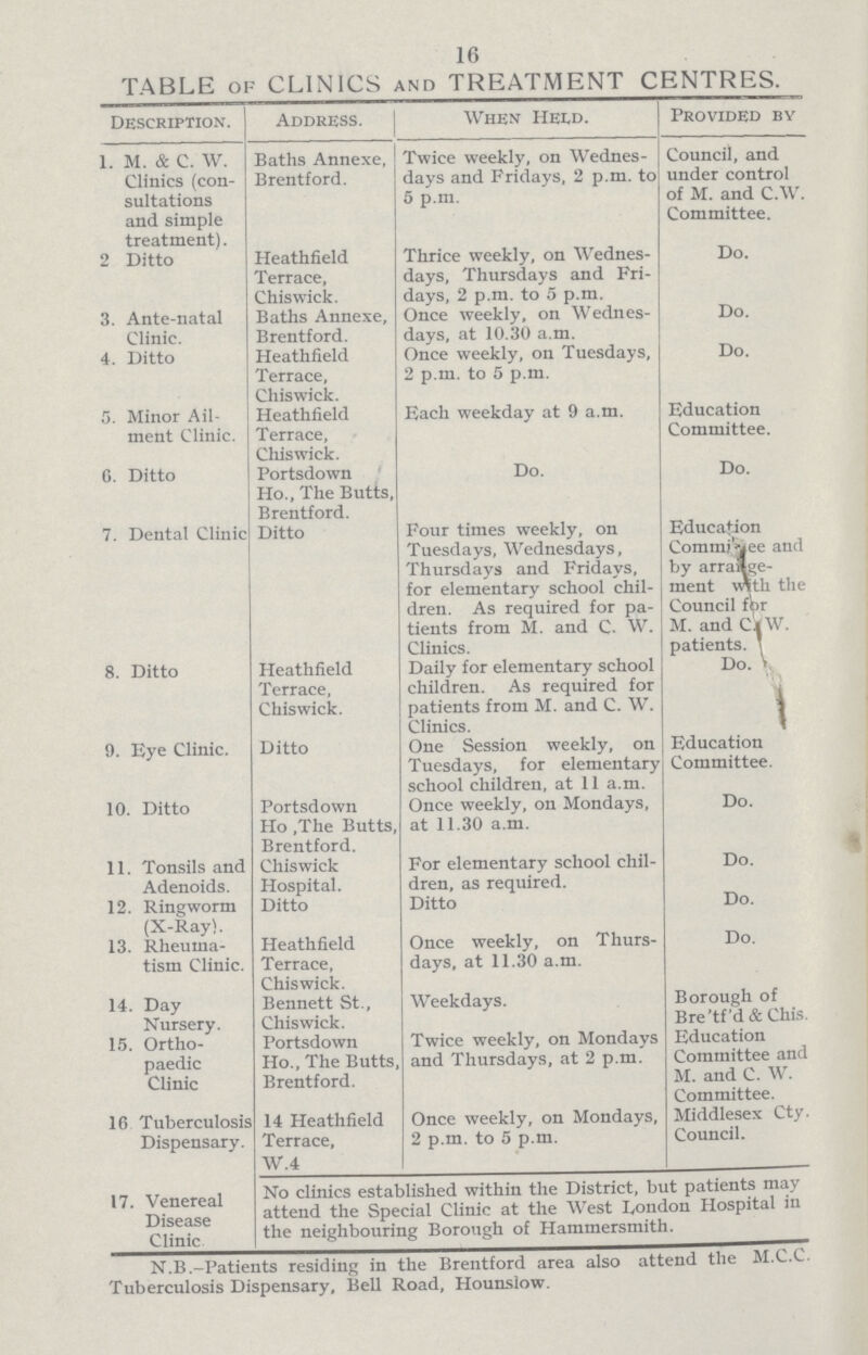 16 TABLE of CLINICS and TREATMENT CENTRES. Description. Address. When Held. Provided by 1. m. & C. w. Clinics (con sultations and simple treatment). Baths Annexe, Brentford. Twice weekly, on Wednes days and Fridays, 2 p.m. to 5 p.m. Council, and under control of M. and C.W Committee. 2 Ditto Heath field Terrace, Chiswick. Thrice weekly, on Wednes days, Thursdays and Fri days, 2 p.m. to 5 p.m. Do. 3. Ante-natal Clinic. Baths Annexe, Brentford. Once weekly, on Wednes days, at 10.30 a.m. Do. 4. Ditto Heathfield Terrace, Chiswick. Once weekly, on Tuesdays, 2 p.m. to 5 p.m. Do. 5. Minor Ail ment Clinic. Heathfield Terrace, Chiswick. Each weekday at 9 a.m. Education Committee. 6. Ditto Portsdown Ho., The Butts, Brentford. Do. Do. 7. Dental Clinic Ditto Four times weekly, on Tuesdays, Wednesdays, Thursdays and Fridays, for elementary school chil dren. As required for pa tients from M. and C- W. Clinics. Education Committee and by arrange ment with the Council for M. and C. W. patients. 8. Ditto Heathfield Terrace, Chiswick. Daily for elementary school children. As required for patients from M. and C. W. Clinics. Do. 9. Eye Clinic. Ditto One Session weekly, on Tuesdays, for elementary school children, at 11 a.m. Education Committee. 10. Ditto Portsdown Ho., The Butts, Brentford. Once weekly, on Mondays, at 11.30 a.m. Do. 11. Tonsils and Adenoids. Chiswick Hospital. For elementary school chil dren, as required. Do. 12. Ringworm (X - Ray). Ditto Ditto Do. 13. Rheuma tism Clinic. Heathfield Terrace, Chiswick. Once weekly, on Thurs days. at 11.30 a.m. Do. 14. Day Nursery. Bennett St., Chiswick. Weekdays. Borough of Bre'tf'd & Chis. 15. Ortho paedic Clinic Portsdown Ho., The Butts, Brentford. Twice weekly, on Mondays and Thursdays, at 2 p.m. Education Committee and M. and C. W. Committee. 1G Tuberculosis Dispensary. 14 Heathfield Terrace, W.4 Once weekly, on Mondays, 2 p.m. to 5 p.m. Middlesex Cty. Council. 17. Venereal Disease Clinic No clinics established within the District, but patients may attend the Special Clinic at the West London Hospital in the neighbouring Borough of Hammersmith. N.B.- Patients residing in the Brentford area also attend the M.C.C. Tuberculosis Dispensary, Bell Road, Hounslow.