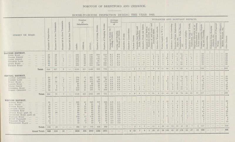 BOROUGH OF BRENTFORD AND CHISWICK. HOUSE-TO-HOUSE INSPECTION DURING THE YEAR 1933. STREET OR ROAD. Number of Inspections. Houses let in two Tenements. Houses let in three Tenements. Houses let in four Tenements. Number of Inhabitants. Number of Living Rooms. Number of Sleeping Rooms. Average Number of NUISANCES AND SANITARY DEFECTS. Defective Drains. Defective Connections. Choked Drains. Defective Soil Pipes and i Drain Ventilators. Defective Fresh Air Inlets. Absence of, and Broken Manhole Covers, etc. Absence of, and Leaky and Defective Sinks. Defective Water-closets. Water Supply to W.C.'s. Leaky Roofs. Defective Eaves Guttering. Defective Waste, Rainwater Pipes, etc. Dampness in Walls, Floors, etc. Insufficient Ashpits. Defective Paving of Yards, Outhouses, etc. Improper Situation of, or Construction of Drinking W7ater Cisterns. Premises requiring Repair- and Cleansing. Overcrowding. Nuisances from Keeping Animals, etc. Accumulations of Stagnant Water. Accumulations of Offensive Matter, Manure, etc. Other Defects. Adults. Children. TOTAL. Persons per House, in cluding Children. Living and Sleeping Rooms per House. EASTERN DISTRICT. Binns Road 37 23 - - 193 36 229 104 118 6.2 6.0 - — — 1 - — — — 1 9 2 2 14 — - - 18 - - — - 19 Eraser Street 24 17 - - 118 15 133 75 78 5.5 6.4 - - - - - — 3 1 2 2 1 — 8 — - - 16 - - — - 12 Glfbe Street 67 21 2 - 305 38 343 172 210 5.1 5.7 - — 1 — - — 3 3 5 19 1 4 12 2 2 - 29 - - — - 34 Hogarth Lane 35 10 1 - 153 33 186 91 87 5.3 5.1 - - - - - - - 3 1 8 — 2 7 4 — - 21 - - — - 24 Quick Road 43 30 — - 245 63 308 117 142 7.1 6.0 - — — — 2 — 2 1 1 9 1 — 12 I — - 32 - - — - 34 Reckitt Road 42 26 — - 219 42 261 130 135 6.2 6.3 - — — 1 — 1 1 1 9 — 1 10 1 - - 28 - - - - 30 Totals 248 127 3 — 1233 227 1460 689 770 — — — — 1 2 2 — 9 9 11 56 5 9 63 8 2 - 144 — — — — 153 CENTRAL DISTRICT. Clifton Gardens 55 23 — - 270 57 327 137 187 5.9 5.9 — 3 2 1 — 1 4 1 5 8 3 3 18 13 2 2 37 — - — - 35 Fishers Lane 26 - 2 - 102 9 111 54 70 4.2 4.8 - — 1 — — — 2 1 1 6 2 3 8 2 1 1 6 - - — - 10 Holly Road 50 34 1 - 261 61 322 126 172 6.4 5.9 - 1 2 — — — — 2 6 11 5 7 l6 5 8 — 34 - - — - 49 Jessops Road 11 — — - 32 11 43 22 22 3.9 4.0 — — — — — — 6 — 1 6 — 6 2 1 — 7 3 - - — - 2 Spring Grove 29 4 — - 85 21 106 62 63 3.6 4.3 - — 1 — — — - — 5 5 7 3 7 2 — 12 - - — - 21 Stonehill Road 27 8 3 - 113 22 135 75 88 5.0 6.0 - — 1 1 1 — — — 2 3 3 4 13 — 2 — 17 - - — - 18 Surrey Crescent 34 10 1 - 256 41 297 75 109 8.7 5.4 - — 2 — — 1 — 5 6 5 6 10 3 3 - 18 - - - - 30 Totals 232 79 7 — 1119 222 1341 551 711 — — — 4 9 4 1 1 15 4 25 45 25 32 74 26 18 10 127 — — — — 165 WESTERN DISTRICT. Albany Road 51 — — - 195 51 246 102 106 4.8 4.1 - — — 1 1 — 5 1 6 - 1 5 9 6 1 4 28 - - — - 32 Alma Place 6 — — - 19 6 25 6 12 4.1 3.0 - — — — — — — — 1 2 — — 1 1 1 — 5 - - — - 8 Bangor Road 12 — — - 43 15 58 24 38 4.8 5.2 - — — — — — — — 1 1 1 2 3 1 — — 7 - - — - 1 Caroline Place 18 — — - 1 56 13 69 35 39 3.8 4.1 - - - - - - - - - 8 5 1 3 1 — — 10 - - - 18 Catherine Row 12 — — - 28 12 40 12 24 3.3 3.0 - - - - - - - - - - 1 — 1 1 4 — 8 - - — - 3 George Road (part of) 12 10 65 18 83 37 35 7.0 6.0 — — 4 1 5 7 I 5 3 3 — — 10 - - — - 23 Glenhurst Road (part of) 6 - - - 19 19 12 18 6.1 5.0 - - - — — — 2 — 1 1 — 1 2 — 1 — 6 - - — - 17 Harnage Road 26 - - - 102 17 119 53 78 4.6 5.0 2 — — — — 9 4 11 4 1 13 5 — — 24 - - — - 25 Mount Pleasant 6 — — — 19 3 22 12 12 3.7 4.0 — — — — — — — — 2 o — — 3 1 — — 6 - - — - 8 Paradise Place 11 — — - 32 13 45 22 22 4.0 4.0 - — — — - - - - - - - - - - - - - - - - - 3 Wellington Place 8 — — - 16 9 25 8 8 3.1 2.0 - — — — - - - - - 6 - 1 - - - - - - - - - - Totals 168 10 — — 594 157 751 323 392 — — — — 2 1 1 — 11 4 23 55 13 16 41 19 7 4 117 — — — — 148 Grand Totals 648 216 10 - 2946 606 3552 1563 1873 — — — 4 12 7 4 1 35 17 59 156 43 57 178 53 27 14 388 - - — - 466