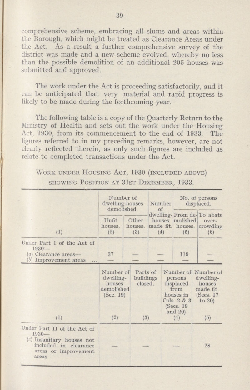 39 comprehensive scheme, embracing all slums and areas within the Borough, which might be treated as Clearance Areas under the Act. As a result a further comprehensive survey of the district was made and a new scheme evolved, whereby no less than the possible demolition of an additional 205 houses was submitted and approved. The work under the Act is proceeding satisfactorily, and it can be anticipated that very material and rapid progress is likely to be made during the forthcoming year. The following table is a copy of the Quarterly Return to the Ministry of Health and sets out the work under the Housing Act, 1930, from its commencement to the end of 1933. The figures referred to in my preceding remarks, however, are not clearly reflected therein, as only such figures are included as relate to completed transactions under the Act. Work under Housing Act, 1930 (included above) showing Position at 31st December, 1933. (1) Number of dwelling-houses demolished. Number of dwelling- houses made fit. (4) No. of persons displaced. Unfit houses. (2) Other houses. (3) From de molished houses. (5) To abate over crowding (6) Under Part 1 of the Act of 1930— (a) Clearance areas— 37 - - 119 - (b) Improvement areas — - - — - (1) Number of dwelling- houses demolished (Sec. 19) (2) Parts of buildings closed. (3) Number of persons displaced from houses in Cols. 2 & 3 (Sees. 19 and 20) (4) Number of dwelling- houses made fit. (Sees. 17 to 20) (5) Under Part II of the Act of 1930— (c) Insanitary houses not included in clearance areas or improvement areas - - - 28