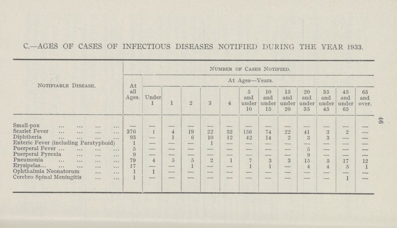 C5 C.—AGES OF CASES OF INFECTIOUS DISEASES NOTIFIED DURING THE YEAR 1933. Notifiable Disease. Number of Cases Notified. At all Ages. At Ages—Years. Under 1 1 2 3 4 5 and under 10 10 and under 15 15 and under 20 20 and under 35 35 and under 45 45 and under 65 65 and over. Small-pox - - - - - - - - - - - - - Scarlet Fever 376 1 4 19 22 32 156 74 22 41 3 2 - Diphtheria 93 — 1 6 10 12 42 14 2 3 3 - - Enteric Fever (including Paratyphoid) 1 — — — 1 — — — — — — — - Puerperal Fever 5 — — — — — — — — 5 — — - Puerperal Pyrexia 9 — — — — — - — - 9 — - - Pneumonia 79 4 5 5 2 1 7 3 3 15 5 17 12 Erysipelas 17 — — 1 — - 1 1 - 4 4 5 1 Ophthalmia Neonatorum 1 1 - - - - - - - - - - - Cerebro Spinal Meningitis 1 - - - - - - - - - - - -