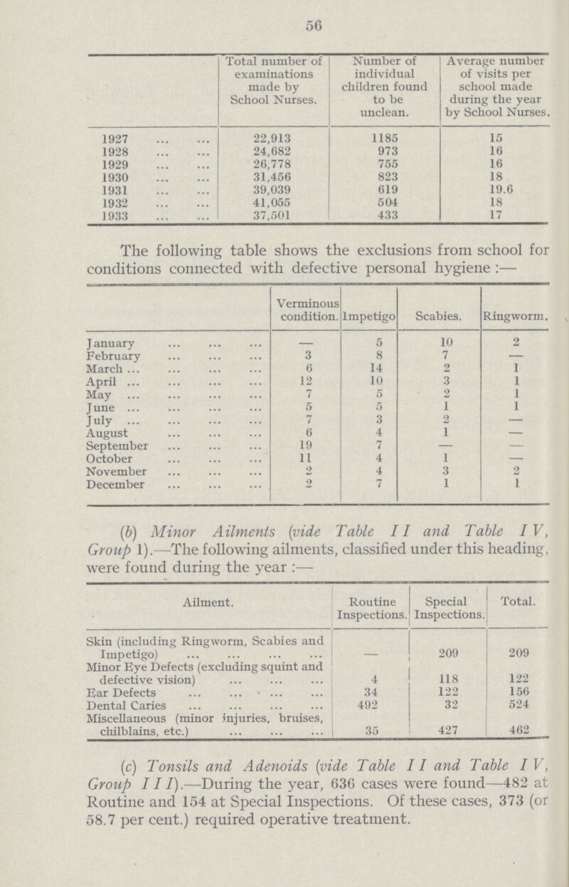 56  Total number of examinations made by School Nurses. Number of individual children found to be unclean. Average number of visits per school made during the year by School Nurses. 1927 22,913 1185 15 1928 24,682 973 16 1929 26,778 755 16 1930 31,456 823 18 1931 39,039 619 19.6 1932 41,055 504 18 1933 37,501 433 17 The following table shows the exclusions from school for conditions connected with defective personal hygiene:— Verminous condition. Impetigo Scabies. Ringworm. January — 5 10 2 February 3 8 7 — March 6 14 2 1 April 12 10 3 1 May 7 5 2 1 June 5 5 1 1 July 7 3 2 — August 6 4 1 — September 19 7 — — October 11 4 1 — November 2 4 3 2 December 2 7 1 1 (b) Minor Ailments (vide Table II and Table IV, Group 1).—The following ailments, classified under this heading, were found during the year :— Ailment. Routine Inspections. Special Inspections. Total. Skin (including Ringworm, Scabies and Impetigo) 209 209 Minor Eye Defects (excluding squint and defective vision) 4 118 122 Ear Defects 34 122 156 Dental Caries 492 32 524 Miscellaneous (minor injuries, bruises, chilblains, etc.) 35 427 462 (c) Tonsils and Adenoids (vide Table II and Table IV, Group 111).—During the year, 636 cases were found—482 at Routine and 154 at Special Inspections. Of these cases, 373 (or 58.7 per cent.) required operative treatment.