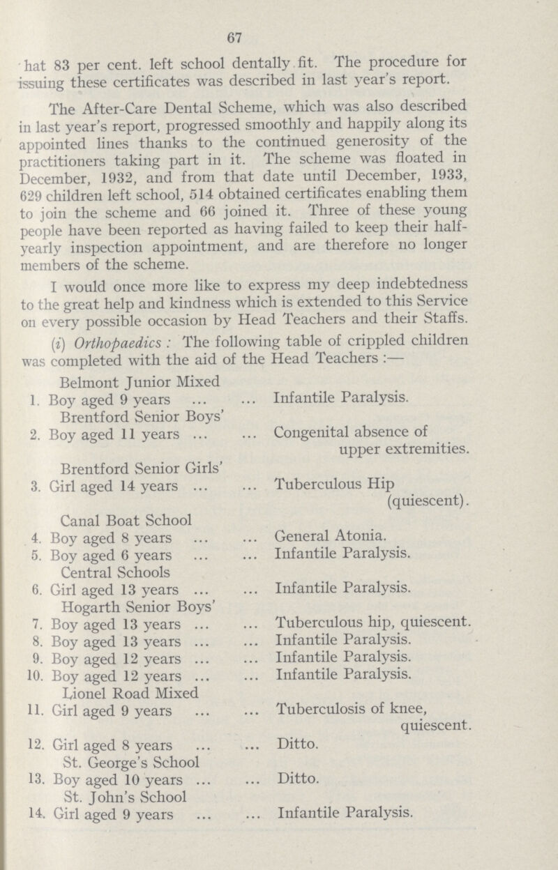 67 hat 83 per cent, left school dentally fit. The procedure for issuing these certificates was described in last year's report. The After-Care Dental Scheme, which was also described in last year's report, progressed smoothly and happily along its appointed lines thanks to the continued generosity of the practitioners taking part in it. The scheme was floated in December, 1932, and from that date until December, 1933, 629 children left school, 514 obtained certificates enabling them to join the scheme and 66 joined it. Three of these young people have been reported as having failed to keep their half yearly inspection appointment, and are therefore no longer members of the scheme. I would once more like to express my deep indebtedness to the great help and kindness which is extended to this Service on every possible occasion by Head Teachers and their Staffs. (i) Orthopaedics : The following table of crippled children was completed with the aid of the Head Teachers:— Belmont Junior Mixed 1. Boy aged 9 years Infantile Paralysis. Brentford Senior Boys' 2. Boy aged 11 years Congenital absence of upper extremities. Brentford Senior Girls' 3. Girl aged 14 years Tuberculous Hip (quiescent). Canal Boat School 4. Boy aged 8 years General Atonia. 5. Boy aged 6 years Infantile Paralysis. Central Schools 6. Girl aged 13 years Infantile Paralysis. Hogarth Senior Boys' 7. Boy aged 13 years Tuberculous hip, quiescent. 8. Boy aged 13 years Infantile Paralysis. 9. Boy aged 12 years Infantile Paralysis. 10. Boy aged 12 years Infantile Paralysis. Lionel Road Mixed 11. Girl aged 9 years Tuberculosis of knee, quiescent. 12. Girl aged 8 years Ditto. St. George's School 13. Boy aged 10 years Ditto. St. John's School 14. Girl aged 9 years Infantile Paralysis.