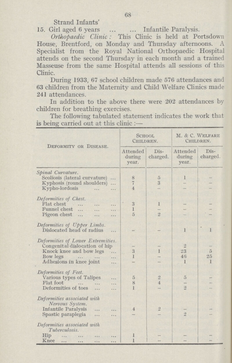 68 Strand Infants' 15. Girl aged 6 years Infantile Paralysis. Orthopaedic Clinic: This Clinic is held at Portsdown House, Brentford, on Monday and Thursday afternoons. A Specialist from the Royal National Orthopaedic Hospital attends on the second Thursday in each month and a trained Masseuse from the same Hospital attends all sessions of this Clinic. During 1933, 67 school children made 576 attendances and 63 children from the Maternity and Child Welfare Clinics made 241 attendances. In addition to the above there were 202 attendances by children for breathing exercises. The following tabulated statement indicates the work that is being carried out at this clinic:— Deformity or Disease. School Children. m. & C. Welfare Children. Attended during year. Dis charged . Attended during year. Dis charged. Spinal Curvature. Scoliosis (lateral curvature) 8 5 1 - Kyphosis (round shoulders) 7 3 - - Kypho-lordosis 4 - - - Deformities of Chest. Flat chest 3 1 - - Funnel chest 1 - — - Pigeon chest 5 2 - - Deformities of Upper Limbs. Dislocated head of radius - - 1 1 Deformities of Lower Extremities. Congenital dislocation of hip - - 2 - Knock knee and bow legs 3 1 23 5 Bow legs 1 - 46 25 Adhesions in knee joint - - 1 1 Deformities of Feet. Various types of Talipes 5 2 5 - Flat foot 8 4 - - Deformities of toes 1 - 2 - Deformities associated with Nervous System. Infantile Paralysis 4 2 - - Spastic paraplegia — — 2 — Deformities associated with T uberculosis. Hip 1 - - - Knee 1 - - -