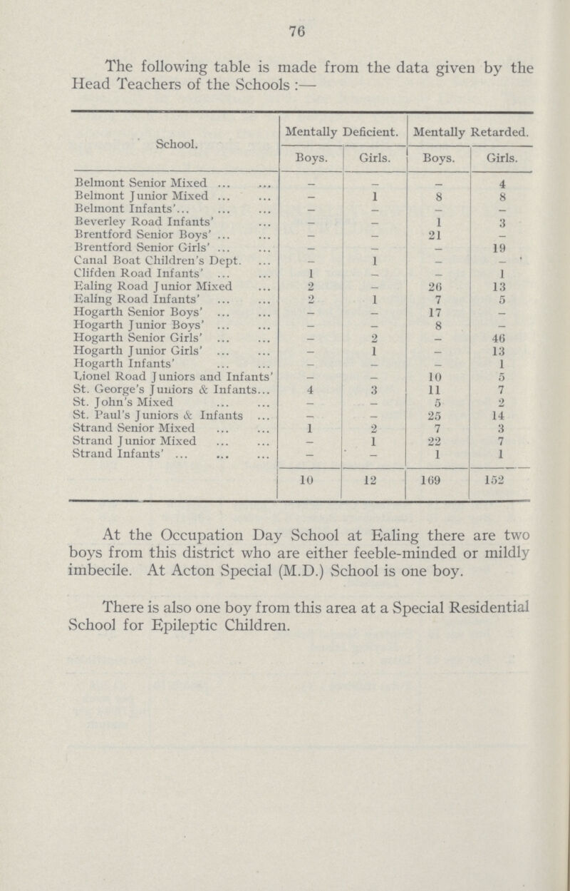 76 The following table is made from the data given by the Head Teachers of the Schools:— School. Mentally Deficient. Mentally Retarded. Boys. Girls. Boys. Girls. Belmont Senior Mixed - - - 4 B elmont J unior Mixed — 1 8 8 Belmont Infants' - - - - Beverley Road Infants' - - 3 Brentford Senior Boys' - - 21 - Brentford Senior Girls' - - - 19 Canal Boat Children's Dept. - 1 - - Clifden Road Infants' 1 - - 1 Ealing Road J unior Mixed 2 - 26 13 Ealing Road Infants' 2 1 7 5 Hogarth Senior Boys' - - 17 - Hogarth Junior Boys' - — 8 - Hogarth Senior Girls' - 2 - 46 Hogarth Junior Girls' - 1 - 13 Hogarth Infants' - - - 1 Lionel Road Juniors and Infants' - - 10 5 St. George's Juniors & Infants 4 3 11 7 St. John's Mixed - - 5 2 St. Paul's Juniors & Infants _ - 25 14 Strand Senior Mixed 1 2 7 3 Strand J unior Mixed — 1 22 7 Strand Infants' - - 1 1 10 12 169 152 At the Occupation Day School at Ealing there are two boys from this district who are either feeble-minded or mildly imbecile. At Acton Special (M.D.) School is one boy. There is also one boy from this area at a Special Residential School for Epileptic Children.