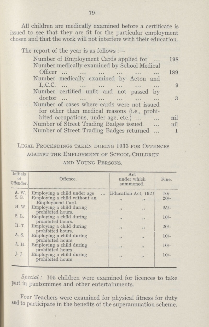 79 All children are medically examined before a certificate is issued to see that they are fit for the particular employment chosen and that the work will not interfere with their education. The report of the year is as follows:— Number of Employment Cards applied for 198 Number medically examined by School Medical Officer 189 Number medically examined by Acton and E.C.C 9 Number certified unfit and not passed by doctor 3 Number of cases where cards were not issued for other than medical reasons (i.e., prohi bited occupations, under age, etc.) nil Number of Street Trading Badges issued nil Number of Street Trading Badges returned 1 Legal Proceedings taken during 1933 for Offences against the employment of school children and Young Persons. Initials of Offender. Offence. Act under which summoned. Fine. a. W. Employing a child under age Education Act, 1921 10/- S. G. Employing a child without an Employment Card. „ „ 20/- H. W. Employing a child during prohibited hours. „ „ 25/- s. l. Employing a child during prohibited hours. „ „ 10/- H. T. Employing a child during prohibited hours. „ „ 20/- a. S. Employing a child during prohibited hours „ „ 10/- A. H. Employing a child during prohibited hours „ „ 10/- J.J. Employing a child during prohibited hours „ „ 10/- Special: 105 children were examined for licences to take part in pantomimes and other entertainments. Four Teachers were examined for physical fitness for duty and to participate in the benefits of the superannuation scheme.