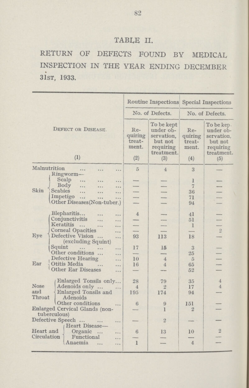 82 TABLE II. RETURN OF DEFECTS FOUND BY MEDICAL INSPECTION IN THE YEAR ENDING DECEMBER 3 1ST, 1933. Defect or Disease. Routine Inspections Special Inspections No. of Defects. No. of Defects. Re quiring treat ment. To be kept under ob servation, but not requiring treatment. Re quiring treat ment. Tobekep. under ob servation, but not requiring treatment. (1) (2) (3) (4) (5) Malnutrition 5 4 3 - Skin Ringworm- Scalp — — 1 - Body — — 7 - Scabies — - 36 - Impetigo ..t — — 71 - Other Diseases(Non-tuber.) — — 94 - Eye Blepharitis 4 - 41 - Conjunctivitis — — 51 - Keratitis — — 1 - Corneal Opacities — — — 2 Defective Vision 93 113 18 — (excluding Squint) Squint 17 15 3 — Other conditions — — 25 — Ear Defective Hearing 10 4 5 — Otitis Media 16 4 65 — Other Ear Diseases — — 52 — Nose and Throat Enlarged Tonsils only 28 79 35 4 Adenoids only 4 2 17 4 Enlarged Tonsils and 195 174 94 — Adenoids Other conditions 6 9 151 — Enlarged Cervical Glands (non tuberculous) — 1 2 - Defective Speech — 2 — — Heart and Circulation Heart Disease— Organic 6 13 10 2 Functional — — — — Anaemia 1 — 4 -