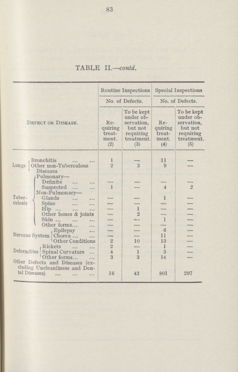 83 TABLE II.—contd. Defect or Disease. Routine Inspections Special Inspections No. of Defects. No. of Defects. Re quiring treat ment. To be kept under ob servation, but not requiring treatment. Re quiring treat ment. To be kept under ob servation, but not requiring treatment. (1) (2) (3) (4) (5) Lungs Bronchitis 1 11 Other non-Tuberculous Diseases 2 3 9 Tuber culosis Pulmonary— Definite — — — Suspected 1 — 4 2 Non-Pulmonary— Glands — — 1 — Spine — — — - Hip — I — — Other bones & joints — 2 — Skin — — 1 — Other forms — — — — Nervous System Epilepsy — — 6 — Chorea — — 11 — Other Conditions 2 10 13 — Deformities Rickets 2 — 1 — Spinal Curvature 4 1 3 — Other forms 3 3 14 — Other Defects and Diseases (ex cluding Uncleanliness and Den tal Diseases) 16 43 801 297