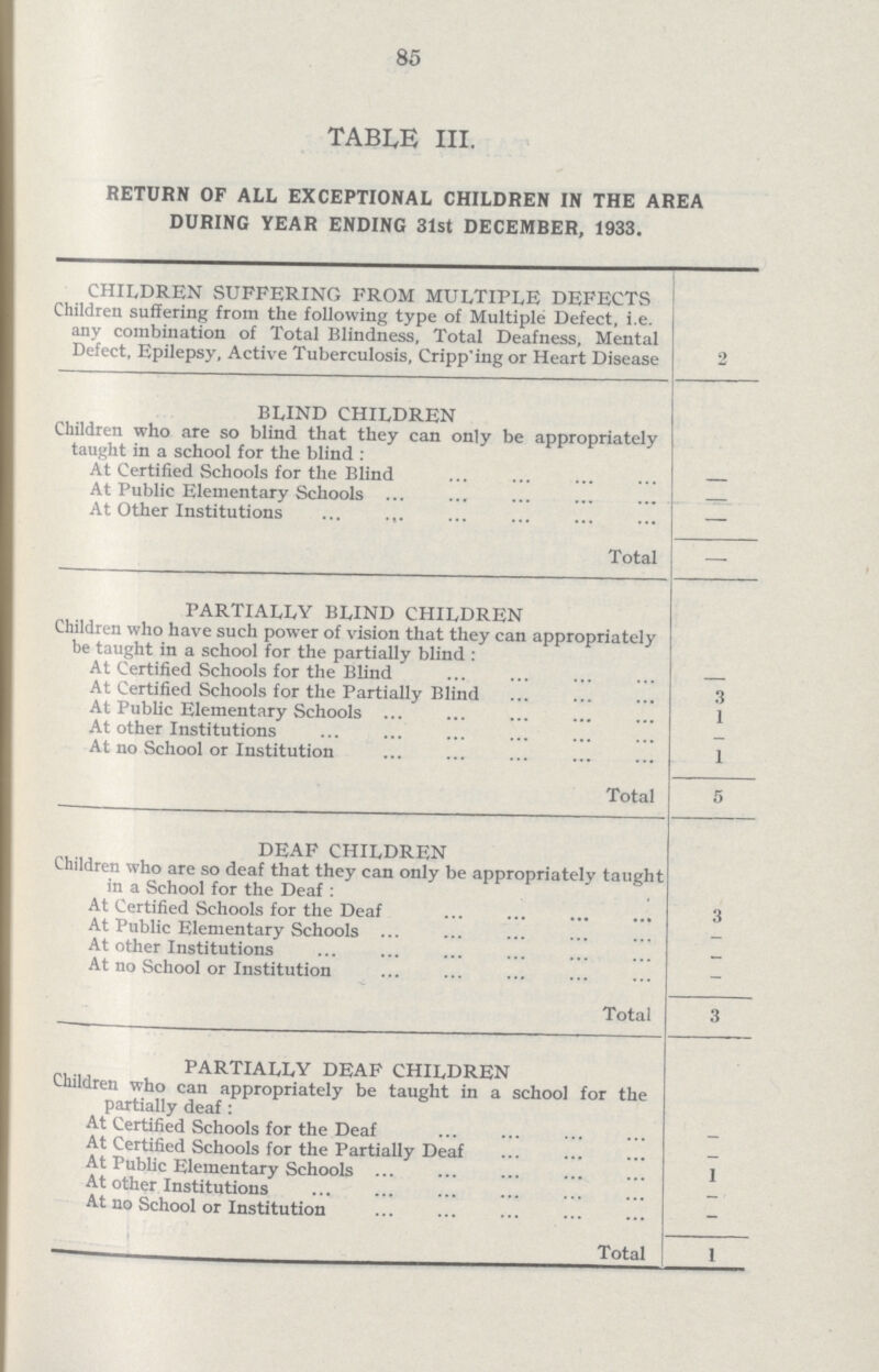 85 TABLE III. RETURN OF ALL EXCEPTIONAL CHILDREN IN THE AREA DURING YEAR ENDING 31st DECEMBER, 1933. CHILDREN SUFFERING FROM MULTIPLE DEFECTS Children suffering from the following type of Multiple Defect, i.e. any combination of Total Blindness, Total Deafness, Mental Defect, Epilepsy, Active Tuberculosis, Cripp'ing or Heart Disease 2 BLIND CHILDREN Children who are so blind that they can only be appropriately taught in a school for the blind : At Certified Schools for the Blind — At Public Elementary Schools — At Other Institutions — Total — PARTIALLY BLIND CHILDREN Children who have such power of vision that they can appropriately be taught in a school for the partially blind : At Certified Schools for the Blind — At Certified Schools for the Partially Blind 3 At Public Elementary Schools 1 At other Institutions - At no School or Institution 1 Total 5 DEAF CHILDREN Children who are so deaf that they can only be appropriately taught in a School for the Deaf : At Certified Schools for the Deaf 3 At Public Elementary Schools - At other Institutions — At no School or Institution - Total 3 PARTIALLY DEAF CHILDREN Children who can appropriately be taught in a school for the partially deaf: At Certified Schools for the Deaf - At Certified Schools for the Partially Deaf — At Public Elementary Schools 1 At other Institutions — At no School or Institution - Total 1