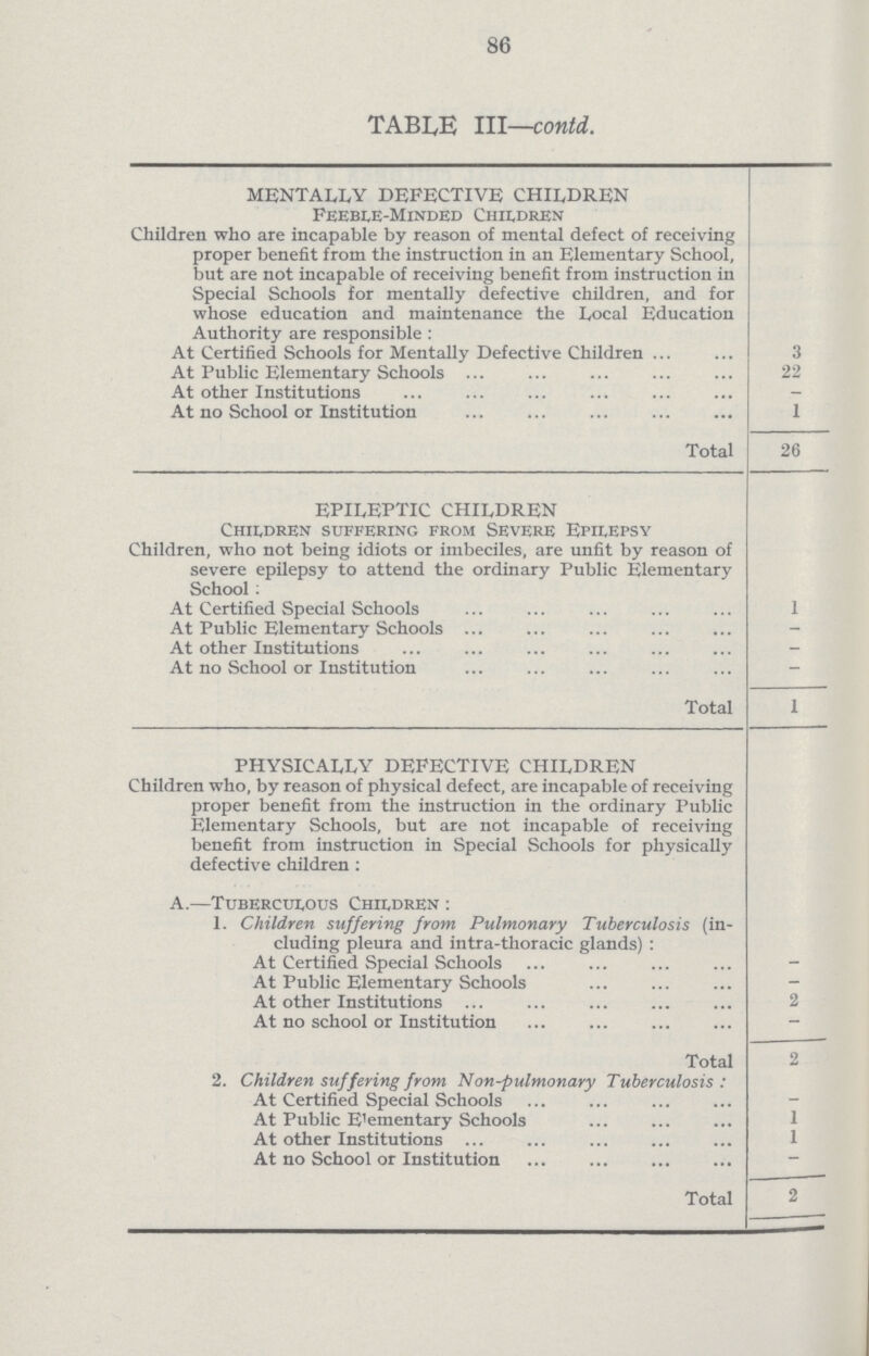 86 TABLE III—contd. MENTALLY DEFECTIVE CHILDREN Feeble-Minded Children Children who are incapable by reason of mental defect of receiving proper benefit from the instruction in an Elementary School, but are not incapable of receiving benefit from instruction in Special Schools for mentally defective children, and for whose education and maintenance the Local Education Authority are responsible: At Certified Schools for Mentally Defective Children 3 At Public Elementary Schools 22 At other Institutions - At no School or Institution 1 Total 26 EPILEPTIC CHILDREN Children suffering from Severe Epilepsy Children, who not being idiots or imbeciles, are unfit by reason of severe epilepsy to attend the ordinary Public Elementary School : At Certified Special Schools 1 At Public Elementary Schools - At other Institutions - At no School or Institution - Total 1 PHYSICALLY DEFECTIVE CHILDREN Children who, by reason of physical defect, are incapable of receiving proper benefit from the instruction in the ordinary Public Elementary Schools, but are not incapable of receiving benefit from instruction in Special Schools for physically defective children : A.—Tuberculous Children : 1. Children suffering from Pulmonary Tuberculosis (in cluding pleura and intra-thoracic glands): At Certified Special Schools - At Public Elementary Schools - At other Institutions 2 At no school or Institution - Total 2 2. Children suffering from Non-pulmonary Tuberculosis: At Certified Special Schools — At Public E'ementary Schools 1 At other Institutions 1 At no School or Institution - Total 2