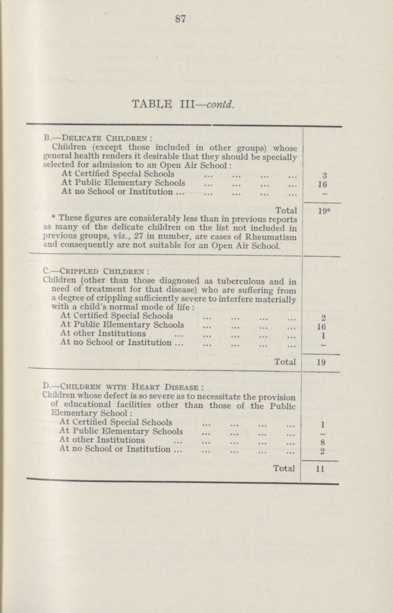 87 TABLE III—contd. B.—Delicate Children : Children (except those included in other groups) whose general health renders it desirable that they should be specially selected for admission to an Open Air School: At Certified Special Schools 3 At Public Elementary Schools 16 At no School or Institution - Total 19* * These figures are considerably less than in previous reports , as many of the delicate children on the list not included in previous groups, viz., 27 in number, are cases of Rheumatism and consequently are not suitable for an Open Air School. C.— Crippled Children: Children (other than those diagnosed as tuberculous and in need of treatment for that disease) who are suffering from a degree of crippling sufficiently severe to interfere materially with a child's normal mode of life: At Certified Special Schools 2 At Public Elementary Schools 16 At other Institutions 1 At no School or Institution - Total 19 D.—Children with Heart Disease: Children whose defect is so severe as to necessitate the provision of educational facilities other than those of the Public Elementary School: At Certified Special Schools 1 At Public Elementary Schools _ At other Institutions 8 At no School or Institution 2 Total 11