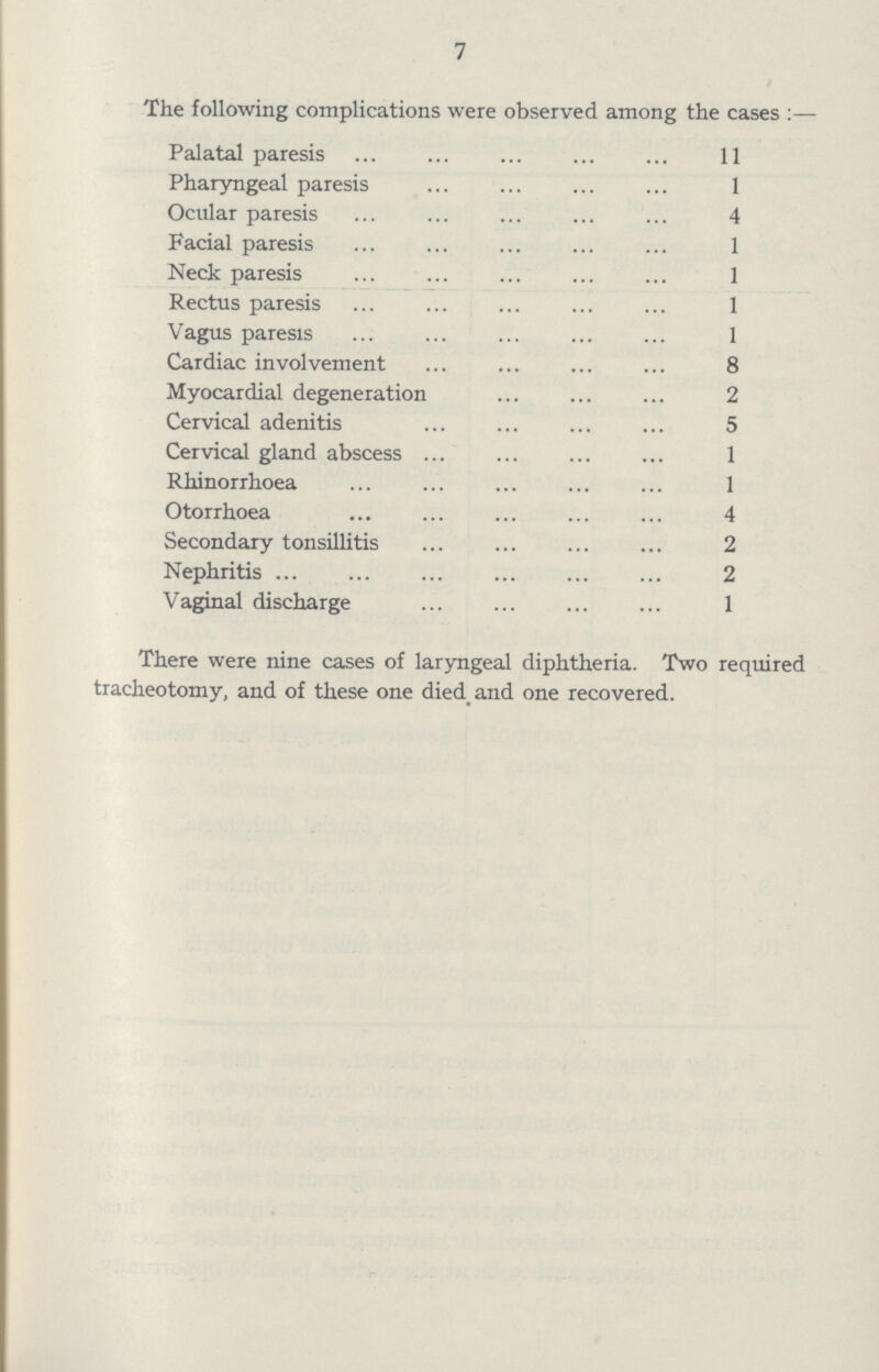 7 The following complications were observed among the cases:— Palatal paresis 11 Pharyngeal paresis 1 Ocular paresis 4 Facial paresis 1 Neck paresis 1 Rectus paresis 1 Vagus paresis 1 Cardiac involvement 8 Myocardial degeneration 2 Cervical adenitis 5 Cervical gland abscess 1 Rhinorrhoea 1 Otorrhoea 4 Secondary tonsillitis 2 Nephritis 2 Vaginal discharge 1 There were nine cases of laryngeal diphtheria. Two required tracheotomy, and of these one died and one recovered.