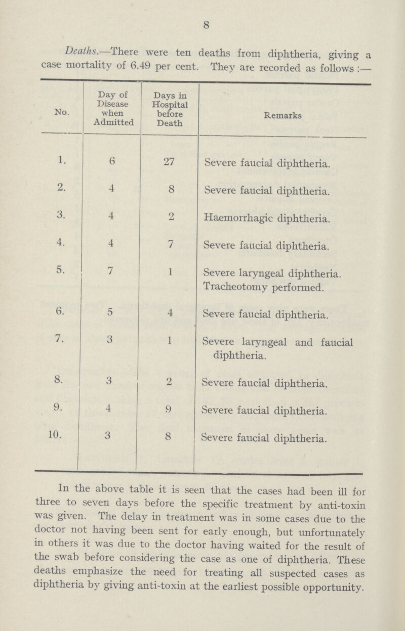 8 Deaths.—There were ten deaths from diphtheria, giving a case mortality of 6.49 per cent. They are recorded as follows:— No. Day of Disease when Admitted Days in Hospital before Death Remarks 1. 6 27 Severe faucial diphtheria. 2. 4 8 Severe faucial diphtheria. 3. 4 2 Haemorrhagic diphtheria. 4. 4 7 Severe faucial diphtheria. 5. 7 1 Severe laryngeal diphtheria. Tracheotomy performed. 6. 5 4 Severe faucial diphtheria. 7. 3 1 Severe laryngeal and faucial diphtheria. 8. 3 2 Severe faucial diphtheria. 9. 4 9 Severe faucial diphtheria. 10. 3 8 Severe faucial diphtheria. In the above table it is seen that the cases had been ill for three to seven days before the specific treatment by anti-toxin was given. The delay in treatment was in some cases due to the doctor not having been sent for early enough, but unfortunately in others it was due to the doctor having waited for the result of the swab before considering the case as one of diphtheria. These deaths emphasize the need for treating all suspected cases as diphtheria by giving anti-toxin at the earliest possible opportunity.
