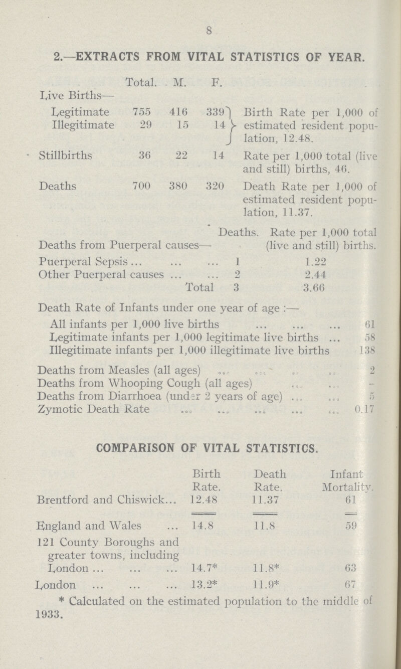 8 2.—EXTRACTS FROM VITAL STATISTICS OF YEAR. Live Births- Total M. F. Legitimate 755 416 339 Birth Rate per 1,000 of estimated resident popu lation, 12.48. Illegitimate 29 15 14 Stillbirths 36 22 14 Rate per 1,000 total (live and still) births, 46. Deaths 700 380 320 Death Rate per 1,000 of estimated resident popu lation, 11.37. Deaths from Puerperal causes— Deaths. Rate per 1,000 total (live and still) births. Puerperal Sepsis 1 1.22 Other Puerperal causes 2 2.44 Total 3 3.66 Death Rate of Infants under one year of age:— All infants per 1,000 live births 61 Legitimate infants per 1,000 legitimate live births 58 Illegitimate infants per 1,000 illegitimate live births 138 Deaths from Measles (all ages) 2 Deaths from Whooping Cough (all ages) Deaths from Diarrhoea (under 2 years of age) 5 Zymotic Death Rate 0.17 COMPARISON OF VITAL STATISTICS. Birth Rate. Death Rate. Infant Mortality Brentford and Chiswick 12.48 11.37 61 England and Wales 14.8 11.8 59 121 County Boroughs and greater towns, including London 14.7* 11.8* 63 London 13.2* 11.9* 67 *Calculated on the estimated population to the middle of 1933.