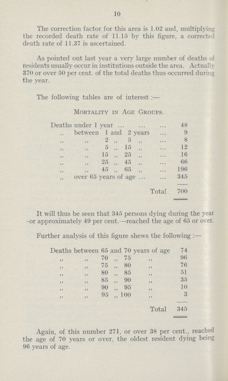 10 The correction factor for this area is 1.02 and, multiplying the recorded death rate of 11.15 by this figure, a corrected death rate of 11.37 is ascertained. As pointed out last year a very large number of deaths of residents usually occur in institutions outside the area. Actually 370 or over 50 per cent. of the total deaths thus occurred during the year. The following tables are of interest:— Mortality in Age Groups. Deaths under 1 year 48 „ between 1 and 2 years 9 „ „2 „ 5 „ 8 „ „ 5 „ 15 „ 12 „ „15 „ 25 „ 16 „ „25 „ 45 „ 66 „ „ 45 „ 65 „ 196 „ over 65 years of age 345 Total 700 It will thus be seen that 345 persons dying during the year -or approximately 49 per cent.—reached the age of 65 or over. Further analysis of this figure shews the following:— Deaths between 65 and 70 years of age 74 „ „ 70 „ 75 „ 96 „ „ 75 „ 80 „ 76 „ „ 80 „ 85 „ 51 „ „85 „ 90 „ 35 „ „90 „ 95 „ 10 „ „ 95 „ 100 „ 3 Total 345 Again, of this number 271, or over 38 per cent., reached the age of 70 years or over, the oldest resident dying being 96 years of age.