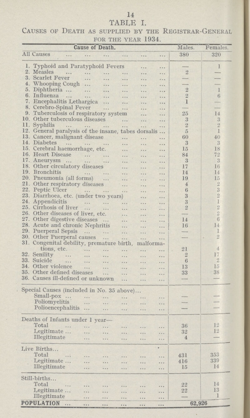 14 TABLE I. Causes of Death as supplied by the Registrar-General FOR THE YEAR 1934. Cause of Death. Males. Females. All Causes 380 320 1. Typhoid and Paratyphoid Fevers - 1 2. Measles 2 — 3. Scarlet Fever — — 4. Whooping Cough — — 5. Diphtheria 2 1 6. Influenza 2 6 7. Encephalitis Lethargica 1 — 8. Cerebro-Spinal Fever — — 9. Tuberculosis of respiratory system 25 14 10. Other tuberculous diseases 3 3 11. Syphilis 2 2 12. General paralysis of the insane, tabes dorsalis 5 1 13. Cancer, malignant disease 60 40 14. Diabetes 3 3 15. Cerebral haemorrhage, etc. 15 18 16. Heart Disease 84 72 17. Aneurysm 3 3 18. Other circulatory diseases 17 16 19. Bronchitis 14 14 20. Pneumonia (all forms) 19 15 21. Other respiratory diseases 4 2 22. Peptic Ulcer 6 3 23. Diarrhoea, etc. (under two years) 3 2 24. Appendicitis 3 1 25. Cirrhosis of liver 2 2 26. Other diseases of liver, etc. — 2 27. Other digestive diseases 14 6 28. Acute and chronic Nephritis 16 14 29. Puerperal Sepsis — 1 30. Other Puerperal causes — 2 31. Congenital debility, premature birth, malforma tions, etc. 21 4 32. Senility 2 17 33. Suicide 6 2 34. Other violence 13 15 35. Other defined diseases 33 38 36. Causes ill-defined or unknown — — Special Causes (included in No. 35 above) Small-pox — — Poliomyelitis — — Polioencephalitis — — Deaths of Infants under 1 year— Total 36 12 Legitimate 32 12 Illegitimate 4 — Live Births Total 431 353 Legitimate 416 339 Illegitimate 15 14 Still-births Total 22 14 Legitimate 22 13 Illegitimate — 1 POPULATION 62,926