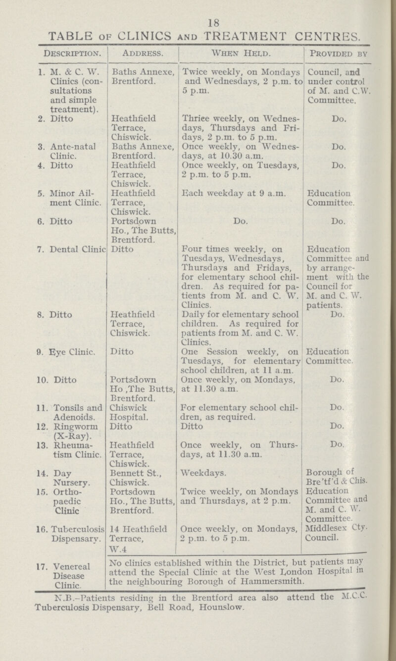 18 TABLE OF CLINICS and TREATMENT CENTRES. Description. Address. When Held. Provided by 1. M. & C. W. Clinics (con sultations and simple treatment). Baths Annexe, Brentford. Twice weekly, on Mondays and Wednesdays, 2 p.m. to 5 p.m. Council, and under control of M. and C.W. Committee. 2. Ditto Heathfield Terrace, Chiswick. Thriee weekly, on Wednes days, Thursdays and Fri days, 2 p.m. to 5 p.m. Do. 3. Ante-natal Clinic. Baths Annexe, Brentford. Once weekly, on Wednes days, at 10.30 a.m. Do. 4. Ditto Heathfield Terrace, Chiswick. Once weekly, on Tuesdays, 2 p.m. to 5 p.m. Do. 5. Minor Ail ment Clinic. Heathfield Terrace, Chiswick. Each weekday at 9 a.m. Education Committee. 6. Ditto Portsdown Ho., The Butts, Brentford. Do. Do. 7. Dental Clinic Ditto Four times weekly, on Tuesdays, Wednesdays, Thursdays and Fridays, for elementary school chil dren. As required for pa tients from M. and C. W. Clinics. Education Committee and by arrange ment with the Council for M. and C. W. patients. 8. Ditto Heathfield Terrace, Chiswick. Daily for elementary school children. As required for patients from M. and C. W. Clinics. Do. 9. Eye Clinic. Ditto One Session weekly, on Tuesdays, for elementary school children, at 11 a.m. Education Committee. 10. Ditto Portsdown Ho ,The Butts, Brentford. Once weekly, on Mondays, at 11.30 a.m. Do. 11. Tonsils and Adenoids. Chiswick Hospital. For elementary school chil dren, as required. Do. 12. Ringworm (X-Ray). Ditto Ditto Do. 13. Rheuma tism Clinic. Heathfield Terrace, Chiswick. Once weekly, on Thurs days, at 11.30 a.m. Do. 14. Day Nursery. Bennett St., Chiswick. Weekdays. Borough of Bre'tf'd & Chis. 15. Ortho paedic Clinic Portsdown Ho., The Butts, Brentford. Twice weekly, on Mondays and Thursdays, at 2 p.m. Education Committee and M. and C. W. Committee. 16. Tuberculosis Dispensary. 14 Heathfield Terrace, W.4 Once weekly, on Mondays, 2 p.m. to 5 p.m. Middlesex Cty. Council. 17. Venereal Disease Clinic. No clinics established within the District, but patients may attend the Special Clinic at the West London Hospital in the neighbouring Borough of Hammersmith. N.B.-Patients residing in the Brentford area also attend the M.C.C. Tuberculosis Dispensary, Bell Road, Hounslow.