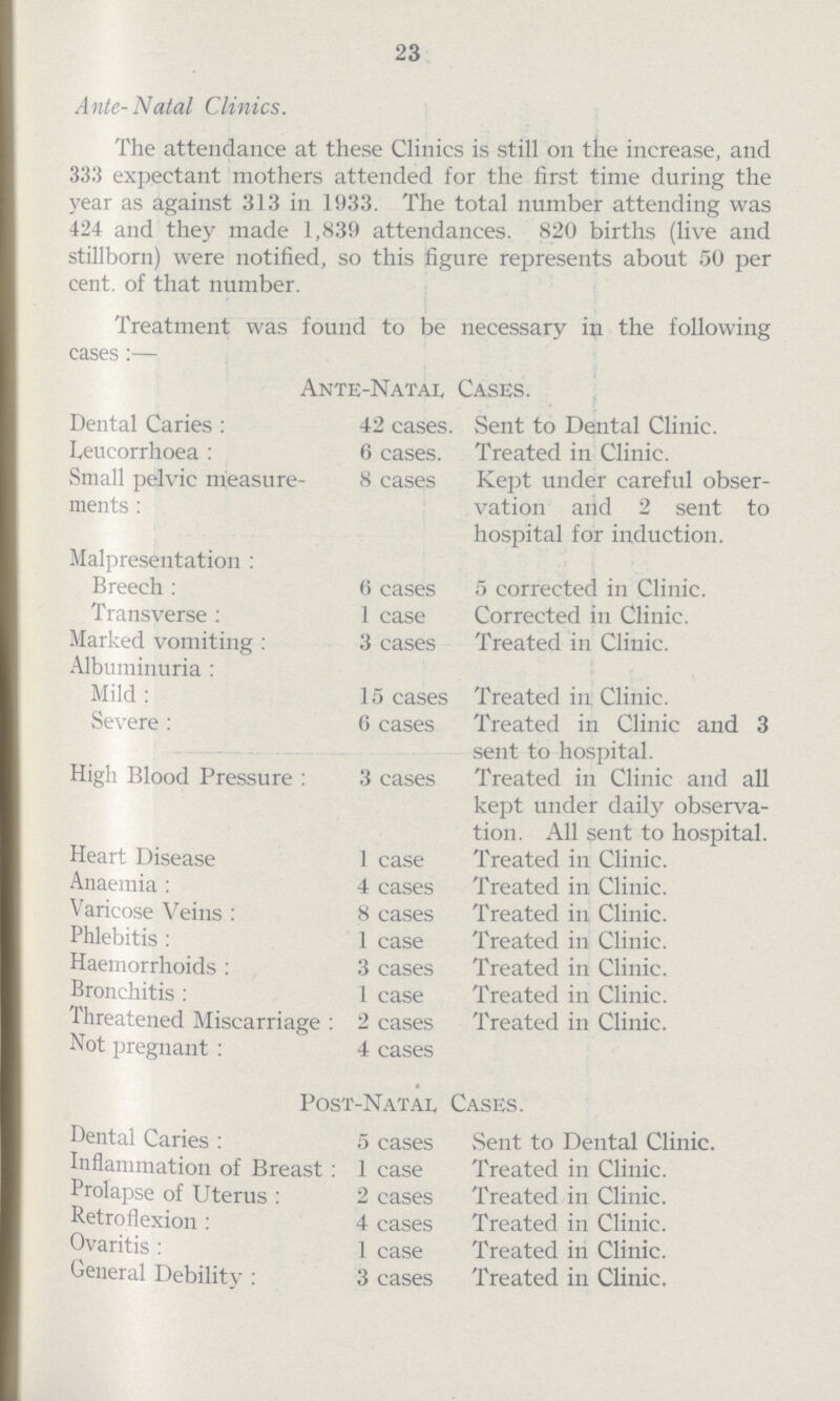 23 Ante-Natal Clinics. The attendance at these Clinics is still on the increase, and 333 expectant mothers attended for the first time during the year as against 313 in 1933. The total number attending was 424 and they made 1,839 attendances. 820 births (live and stillborn) were notified, so this figure represents about 50 per cent. of that number. Treatment was found to be necessary in the following cases:— Ante-Natal Cases. Dental Caries: 42 cases. Sent to Dental Clinic. Leucorrhoea: 6 cases. Treated in Clinic. Small pelvic measure-ments: 8 cases Kept under careful obser vation and 2 sent to hospital for induction. Malpresentation: Breech: 6 cases 5 corrected in Clinic. Transverse: 1 case Corrected in Clinic. Marked vomiting: 3 cases Treated in Clinic. Albuminuria: Mild: 15 cases Treated in Clinic. Severe: 6 cases Treated in Clinic and 3 sent to hospital. High Blood Pressure: 3 cases Treated in Clinic and all kept under daily observa tion. All sent to hospital. Heart Disease 1 case Treated in Clinic. Anaemia: 4 cases Treated in Clinic. Varicose Veins: 8 cases Treated in Clinic. Phlebitis: 1 case Treated in Clinic. Haemorrhoids: 3 cases Treated in Clinic. Bronchitis: 1 case Treated in Clinic. Threatened Miscarriage: 2 cases Treated in Clinic. Not pregnant: 4 cases Post-Natae Cases. Dental Caries: 5 cases Sent to Dental Clinic. Inflammation of Breast: 1 case Treated in Clinic. Prolapse of Uterus: 2 cases Treated in Clinic. Retroflexion: 4 cases Treated in Clinic. Ovaritis: 1 case Treated in Clinic. General Debility: 3 cases Treated in Clinic.