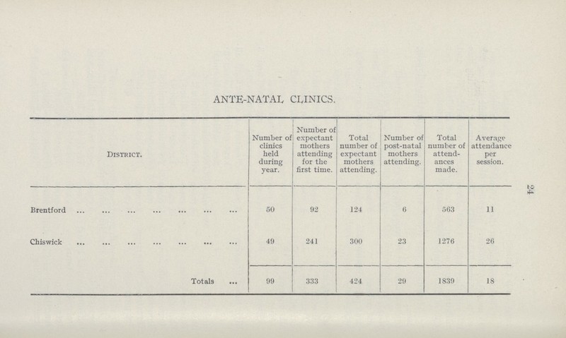 24 ANTE-NATAL CLINICS. District. Number of clinics held during year. Number of expectant mothers attending for the first time. Total number of expectant mothers attending. Number of post-natal mothers attending. Total number of attend ances made. Average attendance per session. Brentford 50 92 124 6 563 11 Chiswick 49 241 300 23 1276 26 Totals 99 333 424 29 1839 18