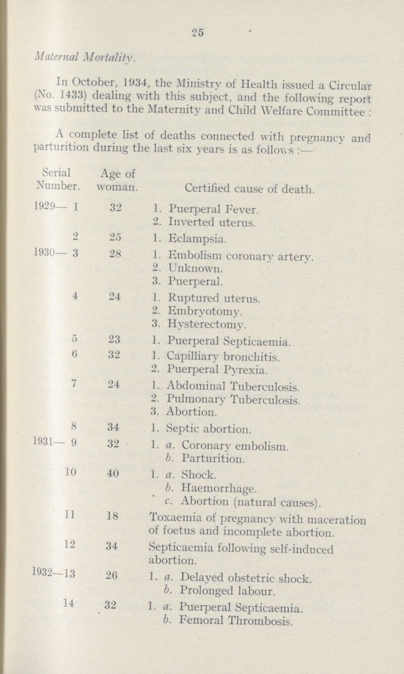 25 Maternal Mortality. In October, 1934, the Ministry of Health issued a Circular (No. 1433) dealing with this subject, and the following report was submitted to the Maternity and Child Welfare Committee : A complete list of deaths connected with pregnancy and parturition during the last six years is as follows :— Serial Age of Number. woman. Certified cause of death. 1929— 1 32 1. Puerperal Fever. 2. Inverted uterus. 2 25 1. Eclampsia. 1930— 3 28 1. Embolism coronary artery. 2. Unknown. 3. Puerperal. 4 24 1. Ruptured uterus. 2. Embryotomy. 3. Hysterectomy. 5 23 1. Puerperal Septicaemia. 6 32 1. Capilliary bronchitis. 2. Puerperal Pyrexia. 7 24 1. Abdominal Tuberculosis. 2. Pulmonary Tuberculosis. 3. Abortion. 8 34 1. Septic abortion. 1931— 9 32 1.a. Coronary embolism. b. Parturition. 10 40 1. a. Shock. b. Haemorrhage. c. Abortion (natural causes). 11 18 Toxaemia of pregnancy with maceration of foetus and incomplete abortion. 12 34 Septicaemia following self-induced abortion. 1932—13 26 1.a. Delayed obstetric shock. b. Prolonged labour. 14 32 1. a. Puerperal Septicaemia. b. Femoral Thrombosis.