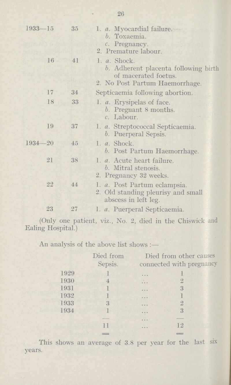 26 1933—15 35 1. a. Myocardial failure. b. Toxaemia. c. Pregnancy. 2. Premature labour. 16 41 1. a. Shock. b. Adherent placenta following birth of macerated foetus. 2. No Post Partum Haemorrhage. 17 34 Septicaemia following abortion. 18 33 1. a. Erysipelas of face. b. Pregnant 8 months. c. Labour. 19 37 1. a. Streptococcal Septicaemia. b. Puerperal Sepsis. 1934—20 45 1. a. Shock. b. Post Partum Haemorrhage. 21 38 1. a. Acute heart failure. b. Mitral stenosis. 2. Pregnancy 32 weeks. 22 44 1. a. Post Partum eclampsia. 2. Old standing pleurisy and small abscess in left leg. 23 27 1. a. Puerperal Septicaemia. (Only one patient, viz., No. 2, died in the Chiswick and Ealing Hospital.) An analysis of the above list shows :— Died from Died from other causes Sepsis. connected with pregnancy 1929 1 1 1930 4 2 1931 1 3 1932 1 1 1933 3 2 1934 1 3 11 12 This shows an average of 3.8 per year for the last six years.