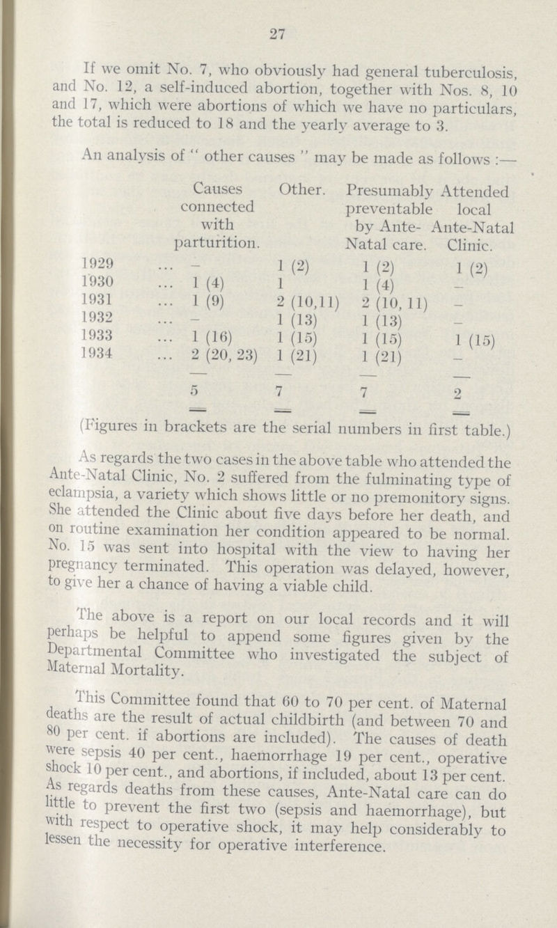 27 If we omit No. 7, who obviously had general tuberculosis, and No. 12, a self-induced abortion, together with Nos. 8, 10 and 17, which were abortions of which we have no particulars, the total is reduced to 18 and the yearly average to 3. An analysis of other causes may be made as follows :— Causes connected with parturition. Other. Presumably preventable by Ante Natal care. Attended local Ante-Natal Clinic. 1929 — 1 (2) 1 (2) 1 (2) 1930 1 (4) 1 1 (4) — 1931 1(9) 2 (10,11) 2 (10, 11) — 1932 — 1 (13) 1 (13) — 1933 1 (16) 1 (15) 1 (15) 1 (15) 1934 2(20,23) 1 (21) 1 (21) — 5 7 7 2 (Figures in brackets are the serial numbers in first table.) As regards the two cases in the above table who attended the Ante-Natal Clinic, No. 2 suffered from the fulminating type of eclampsia, a variety which shows little or no premonitory signs. She attended the Clinic about five days before her death, and on routine examination her condition appeared to be normal. No. 15 was sent into hospital with the view to having her pregnancy terminated. This operation was delayed, however, to give her a chance of having a viable child. The above is a report on our local records and it will perhaps be helpful to append some figures given by the Departmental Committee who investigated the subject of Maternal Mortality. This Committee found that 60 to 70 per cent. of Maternal deaths are the result of actual childbirth (and between 70 and 80 per cent. if abortions are included). The causes of death were sepsis 40 per cent., haemorrhage 19 per cent., operative shock 10 per cent., and abortions, if included, about 13 per cent. As regards deaths from these causes, Ante-Natal care can do little to prevent the first two (sepsis and haemorrhage), but with respect to operative shock, it may help considerably to lessen the necessity for operative interference.