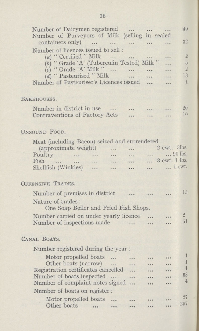 36 Number of Dairymen registered 49 Number of Purveyors of Milk (selling in sealed containers only) 32 Number of licences issued to sell: (a) Certified Milk 2 (b) Grade 'A' (Tuberculin Tested) Milk  5 (c) Grade 'A' Milk  2 (d) Pasteurised Milk 13 Number of Pasteuriser's Licences issued 1 Bakehouses. Number in district in use 20 Contraventions of Factory Acts 10 Unsound Food. Meat (including Bacon) seized and surrendered (approximate weight) 2 cwt. 31bs. Poultry 90 lbs. Fish 3 cwt. 1 lbs. Shellfish (Winkles) 1 cwt. Offensive Trades. Number of premises in district 15 Nature of trades: One Soap Boiler and Fried Fish Shops. Number carried on under yearly licence Number of inspections made 51 Canal Boats. Number registered during the year : Motor propelled boats 1 Other boats (narrow) 1 Registration certificates cancelled 1 Number of boats inspected 63 Number of complaint notes signed 4 Number of boats on register : Motor propelled boats 27 Other boats 357