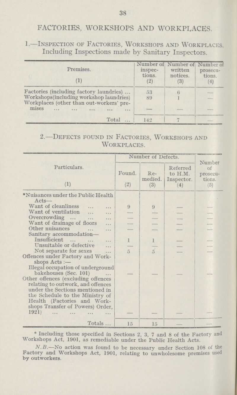 38 FACTORIES, WORKSHOPS AND WORKPLACES. 1.—Inspection of Factories, Workshops and Workplaces. Including Inspections made by Sanitary Inspectors. Premises. Number of inspec tions. Number of written notices. Number of prosecu tions. (1) (2) (3) (4) Factories (including factory laundries) 53 6 — Workshops(including workshop laundries) 89 1 — Workplaces (other than out-workers' pre¬ — mises — — — Total 142 7 — 2.—Defects found in Factories, Workshops and Workplaces. Particulars. Number of Defects. Number of prosecu tions. Found. Re medied. Referred to H.M. Inspector. (1) (2) (3) (4) (5) Nuisances under the Public Health Acts— Want of cleanliness 9 9 — — Want of ventilation — — — — Overcrowding — — — — Want of drainage of floors — — — — Other nuisances — — — — Sanitary accommodation— Insufficient 1 1 — — Unsuitable or defective — — — — Not separate for sexes 5 5 — — Offences under Factory and Work shops Acts :— Illegal occupation of underground bakehouses (Sec. 101) — — — — Other offences (excluding offences relating to outwork, and offences under the Sections mentioned in the Schedule to the Ministry of Health (Factories and Work shops Transfer of Powers) Order, 1921) — — — — Totals 15 15 — — * Including those specified in Sections 2, 3, 7 and 8 of the Factory and Workshops Act, 1901, as remediable under the Public Health Acts. N.B.—No action was found to be necessary under Section 108 of the Factory and Workshops Act, 1901, relating to unwholesome premises used by outworkers.