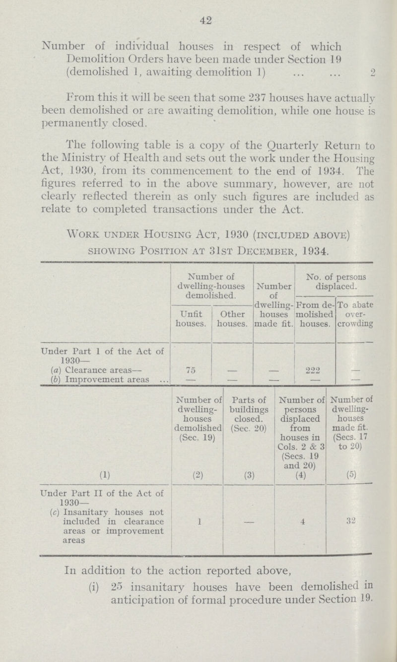 42 Number of individual houses in respect of which Demolition Orders have been made under Section 19 (demolished 1, awaiting demolition 1) 2 From this it will be seen that some 237 houses have actually been demolished or are awaiting demolition, while one house is permanently closed. The following table is a copy of the Quarterly Return to the Ministry of Health and sets out the work under the Housing Act, 1930, from its commencement to the end of 1934. The figures referred to in the above summary, however, are not clearly reflected therein as only such figures are included as relate to completed transactions under the Act. Work under Housing Act, 1930 (included above) showing Position at 31st December, 1934. Number of dwelling-houses demolished. Number of dwelling houses made fit. No. of persons r displaced. From de molished . houses. To abate over crowding Unfit houses. Other louses. Under Part 1 of the Act of 1930— (a) Clearance areas— 75 — — 222 — (b) Improvement areas — — — Number of dwelling- houses demolished (Sec. 19) Parts of buildings closed. (Sec. 20) Number of persons displaced from houses in cols. 2 & 3 Sees. 19 and 20) Number of dwelling houses made fit. (Sees. 17 to 20) (1) (2) (3) (4) (5) Under Part II of the Act of 1930— (c) Insanitary houses not included in clearance areas or improvement areas 1 — 4 32 In addition to the action reported above, (i) 25 insanitary houses have been demolished in anticipation of formal procedure under Section 19.