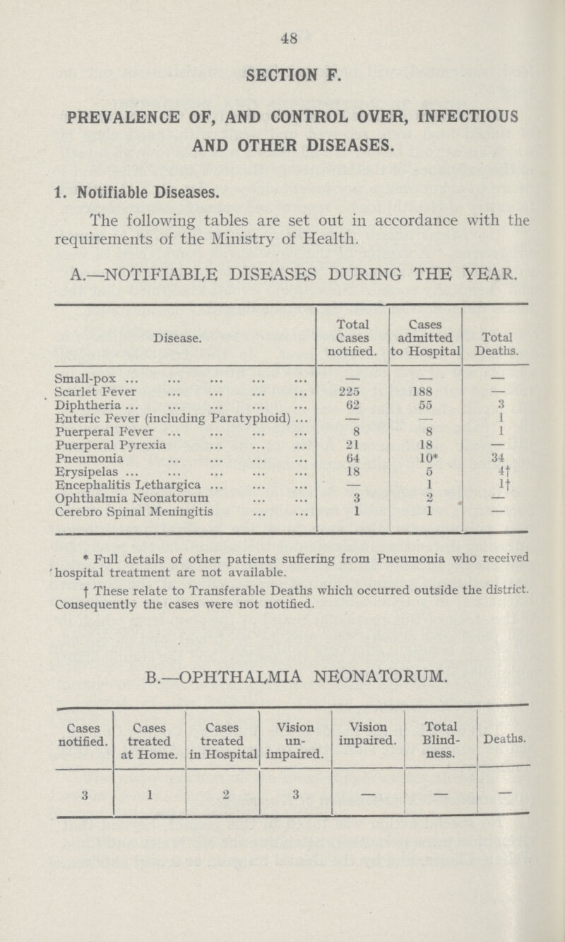 48 SECTION F. PREVALENCE OF, AND CONTROL OVER, INFECTIOUS AND OTHER DISEASES. 1. Notifiable Diseases. The following tables are set out in accordance with the requirements of the Ministry of Health. A.— NOTIFIABLE DISEASES DURING THE YEAR. Disease. Total Cases notified. Cases admitted to Hospital Total Deaths. Small-pox - - — Scarlet Fever 225 188 — Diphtheria 62 55 3 Enteric Fever (including Paratyphoid) — — 1 Puerperal Fever 8 8 1 Puerperal Pyrexia 21 18 — Pneumonia 64 10* 34 Erysipelas 18 5 4† Encephalitis Lethargica — 1 1† Ophthalmia Neonatorum 3 2 — Cerebro Spinal Meningitis 1 1 * Full details of other patients suffering from Pneumonia who received hospital treatment are not available. † These relate to Transferable Deaths which occurred outside the district. Consequently the cases were not notified. B.— OPHTHALMIA NEONATORUM. Cases notified. Cases treated at Home. Cases treated in Hospital Vision un impaired. Vision impaired. Total Blind ness. Deaths. 3 1 2 3 — — —