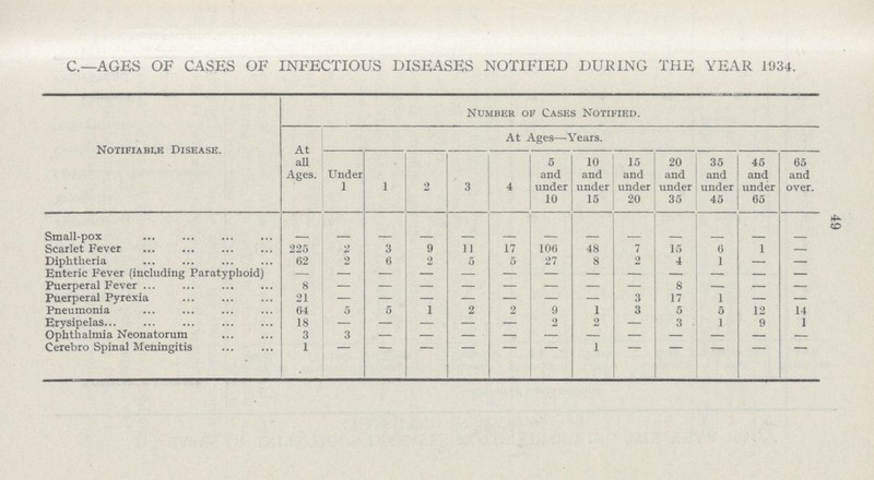 49 C.— AGES OF CASES OF INFECTIOUS DISEASES NOTIFIED DURING THE YEAR 1934. Notifiable Disease. Number of Cases Notified. At all Ages. At Ages—Years. Under 1 1 2 3 4 5 and under 10 10 and under 15 15 and under 20 20 and under 35 35 and under 45 45 and under 65 65 and over. Small-pox - - - - - - - - - - - - - Scarlet Fever 225 2 3 9 11 17 106 48 7 15 6 1 — Diphtheria 62 2 6 2 5 5 27 8 2 4 1 — — Enteric Fever (including Paratyphoid) — — — — — — — — — — — — — Puerperal Fever 8 — — — — — — — — 8 — — — Puerperal Pyrexia 21 — — — — — — — 3 17 1 — — Pneumonia 64 5 5 1 2 2 9 1 3 5 5 12 14 Erysipelas 18 — — — — — 2 2 — 3 1 9 1 Ophthalmia Neonatorum 3 3 - - - - - - - - - - - Cerebro Spinal Meningitis 1 - - - - - - 1 - - - - -