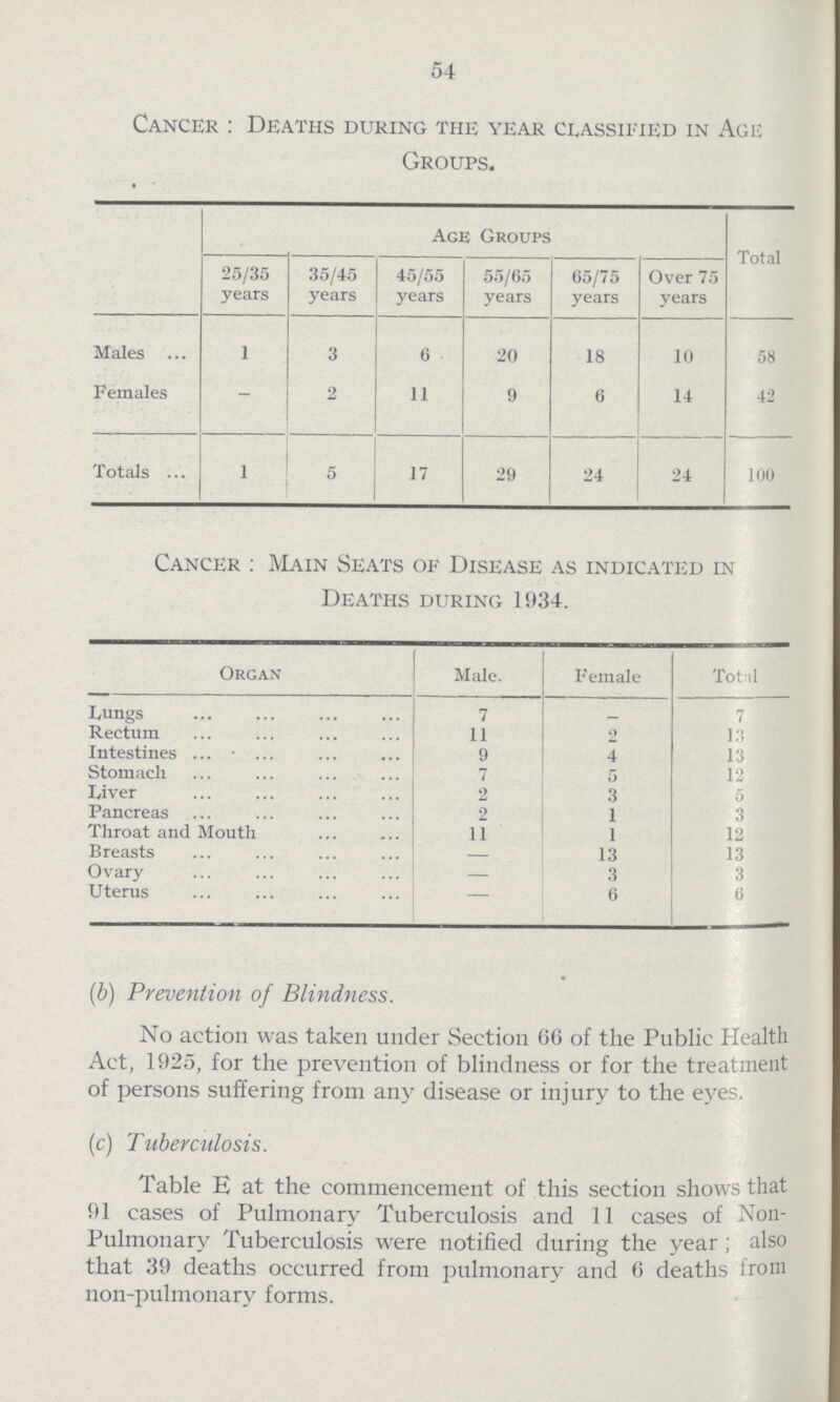 64 Cancer: Deaths during the year classified in Age Groups. Age Groups Total 25/35 years 35/45 years 45/55 years 55/65 years 65/75 years Over 75 years Males 1 3 6 20 18 10 58 Females - 2 11 9 6 14 42 Totals 1 5 17 29 24 24 100 Cancer: Main Seats of Disease as indicated in Deaths during 1934. Organ Male. Female Total Lungs 7 7 Rectum 11 2 13 Intestines 9 4 13 Stomach 7 5 12 Diver 2 3 5 Pancreas 2 1 3 Throat and Mouth 11 1 12 Breasts — 13 13 Ovary — 3 3 Uterus - 6 6 (b) Prevention of Blindness. No action was taken under Section 66 of the Public Health Act, 1925, for the prevention of blindness or for the treatment of persons suffering from any disease or injury to the eyes. (c) Tuberculosis. Table E at the commencement of this section shows that 91 cases of Pulmonary Tuberculosis and 11 cases of Non Pulmonary Tuberculosis were notified during the year; also that 39 deaths occurred from pulmonary and 6 deaths from non-pulmonary forms.