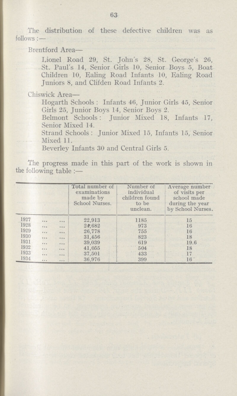 63 The distribution of these defective children was as follows:— Brentford Area— Lionel Road 29, St. John's 28, St. George's 26, St. Paul's 14, Senior Girls 10, Senior Boys 5, Boat Children 10, Ealing Road Infants 10, Ealing Road Juniors 8, and Clifden Road Infants 2. Chiswick Area— Hogarth Schools: Infants 46, Junior Girls 45, Senior Girls 25, Junior Boys 14, Senior Boys 2. Belmont Schools: Junior Mixed 18, Infants 17, Senior Mixed 14. Strand Schools: Junior Mixed 15, Infants 15, Senior Mixed 11. Beverley Infants 30 and Central Girls 5. The progress made in this part of the work is shown in the following table:— Total number of examinations made by School Nurses. Number of individual children found to be unclean. Average number of visits per school made during the year by School Nurses. 1927 22,913 1185 15 1928 24, 682 973 16 1929 26,778 755 16 1930 31,456 823 18 1931 39,039 619 19.6 1932 41,055 504 18 1933 37,501 433 17 1934 36,976 399 16
