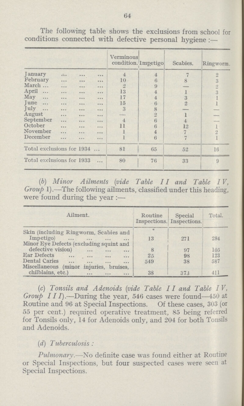 64 The following table shows the exclusions from school for conditions connected with defective personal hygiene:— Verminous condition. impetigo Scabies. Ringworm. January 4 4 7 2 February 10 6 8 3 March 2 9 — 2 April 13 4 1 3 May 17 4 3 1 June 15 0 0 1 July 3 8 — — August — 2 1 — September 4 6 4 - October 11 6 12 1 November 1 4 7 2 December 1 6 7 1 Total exclusions for 1934 81 05 52 16 Total exclusions for 1933 80 76 33 9 (b) Minor Ailments (vide Table II and Table IV, Group 1).—The following ailments, classified under this heading, were found during the year:— Ailment. Routine Inspections. Special Inspections. Total. Skin (including Ringworm, Scabies and Impetigo) 13 271 284 Minor Eye Defects (excluding squint and defective vision) 8 97 105 Ear Defects 25 98 123 Dental Caries 549 38 587 Miscellaneous (minor injuries, bruises, chilblains, etc.) 38 373 411 (c) Tonsils and Adenoids [vide Table II and Table IV, Group 111).—During the year, 546 cases were found—450 at Routine and 96 at Special Inspections. Of these cases, 303 (or 55 per cent.) required operative treatment, 85 being referred for Tonsils only, 14 for Adenoids only, and 204 for both Tonsils and Adenoids. (d) Tuberculosis: Pulmonary.— No definite case was found either at Routine or Special Inspections, but four suspected cases were seen at Special Inspections.