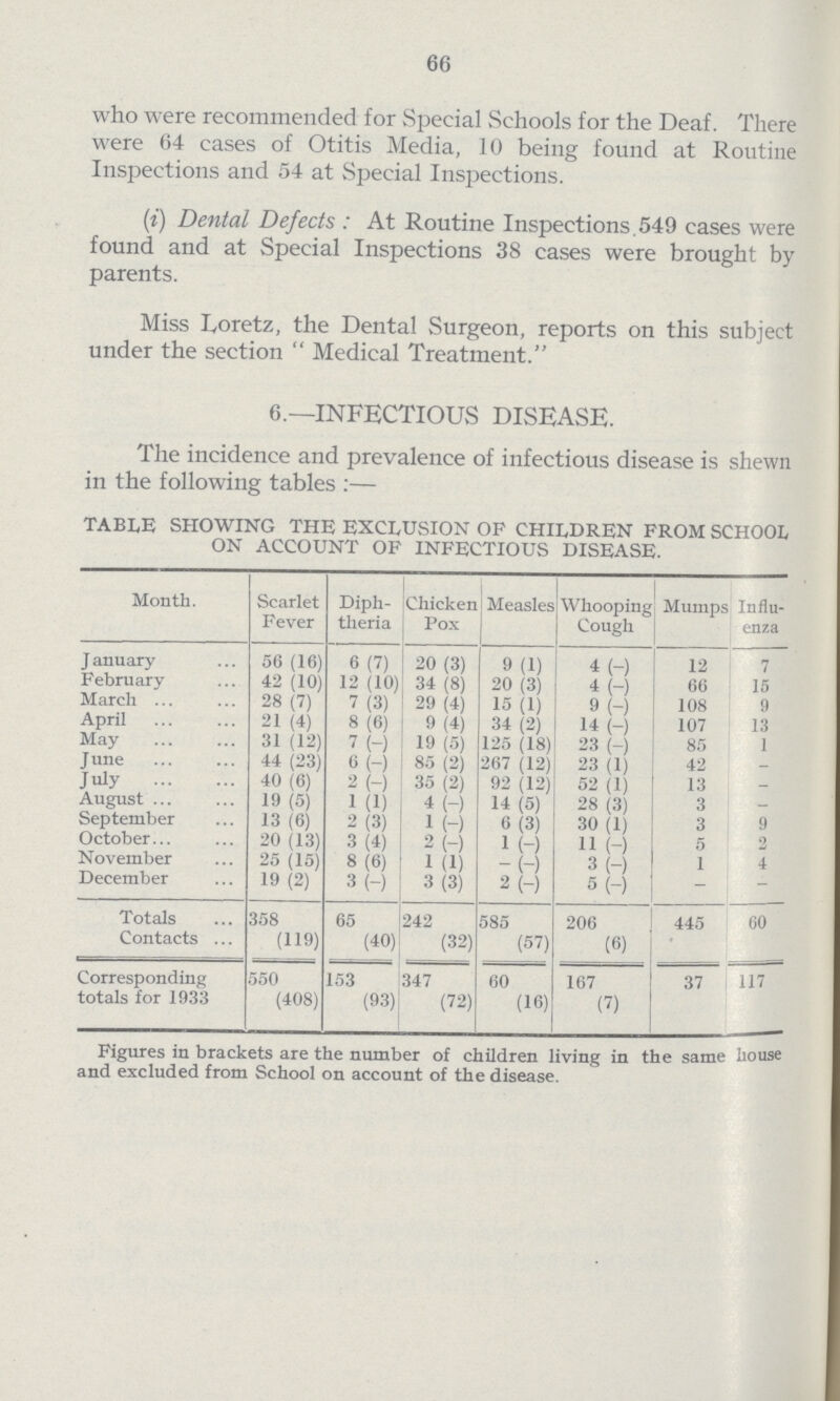 66 who were recommended for Special Schools for the Deaf. There were 64 cases of Otitis Media, 10 being found at Routine Inspections and 54 at Special Inspections. (i) Dental Defects: At Routine Inspections. 549 cases were found and at Special Inspections 38 cases were brought by parents. Miss Loretz, the Dental Surgeon, reports on this subject under the section Medical Treatment. 6.—INFECTIOUS DISEASE. The incidence and prevalence of infectious disease is shewn in the following tables:— TABLE SHOWING THE EXCLUSION OF CHILDREN FROM SCHOOL ON ACCOUNT OF INFECTIOUS DISEASE. Month. Scarlet Fever Diph theria Chicken Pox Measles Whooping Cough Mumps Influ enza January 56 (16) 6 (7) 20 (3) 9 (1) 4 (-) 12 7 February 42 (10) 12 (10) 34 (8) 20 (3) 4 (-) 9 (-) 66 15 March 28 (7) 7 (3) 29 (4) 15 (1) 108 9 April 21 (4) 8 (6) 9 (4) 34 (2) 14 (-) 107 13 May 31 (12) 7 (-) 19 (5) 125 (18) 23 (-) 85 1 June 44 (23) 8 (-) 85 (2) 267 (12) 23 (1) 42 - July 40 (6) 2 (-) 35 (2) 92 (12) 52 (1) 13 - August 19 (5) 1 (1) 4 (-) 14 (5) 28 (3) 3 - September 13 (6) 2 (3) 1 (-) 6(3) 30 (1) 3 9 October 20 (13) 3 (4) 2 (-) 1 (-) 11 (-) 5 2 November 25 (15) 8 (6) 1 (1) -(-) 3 (-) 1 4 December 19 (2) 3 (-) 3 (3) 2 (-) 5 (-) - — Totals 358 65 242 585 206 445 60 Contacts (119) (40) (32) (57) (6) Corresponding 550 153 347 60 167 37 117 totals for 1933 (408) (93) (72) (16) (7) Figures in brackets are the number of children living in the same house and excluded from School on account of the disease.